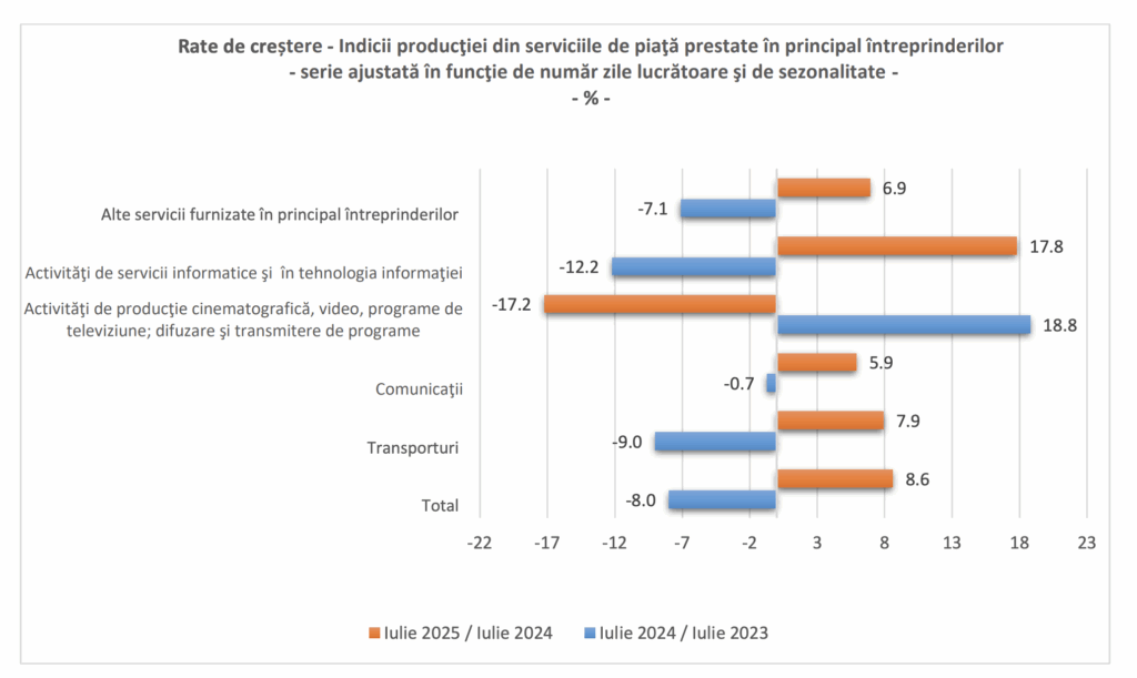 Contrastul dintre sectoare în iulie 2025: serviciile IT explodează cu +17,8%, în timp ce media se prăbușește cu -17,2%
