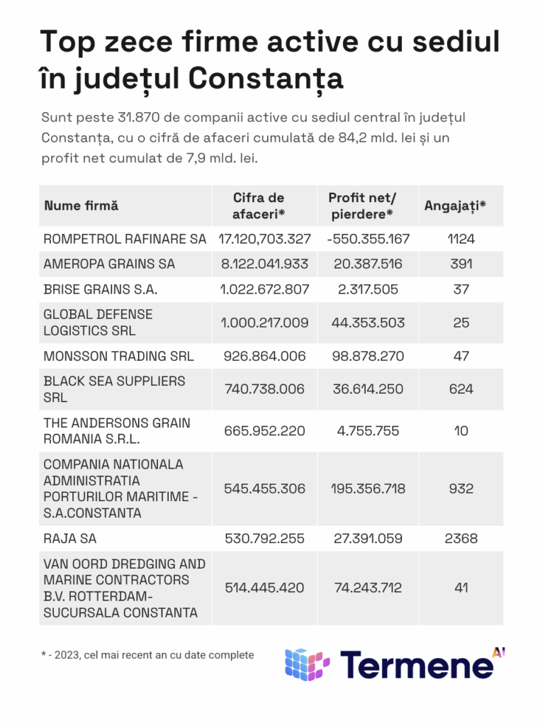 Cele mai mari 10 firme din județul Constanța conform datelor din 2023, cele mai recente date complete disponibile