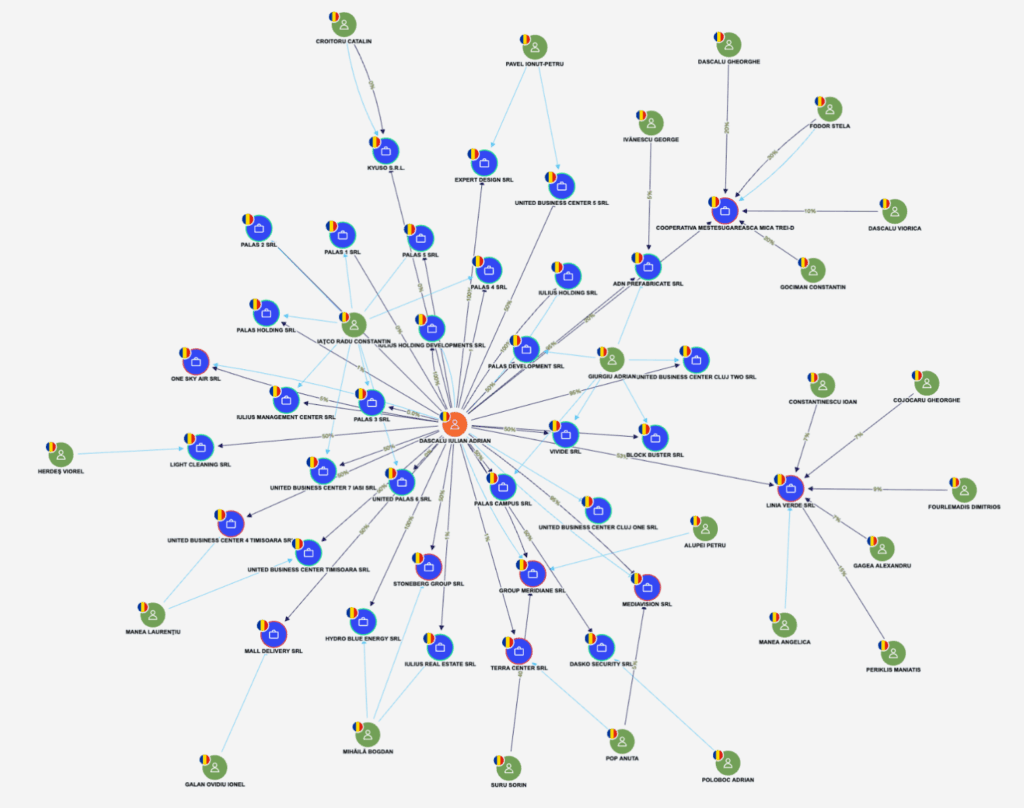 Diagramă: Conexiuni ale lui Iulian Dascălu cu firmele din Grupul Iulius în care deține acțiuni.