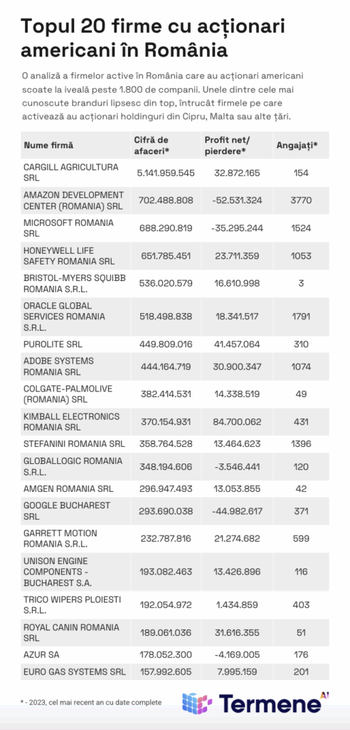 Listă cu cele mai mari firme cu acționariat american din România, active în diverse sectoare.