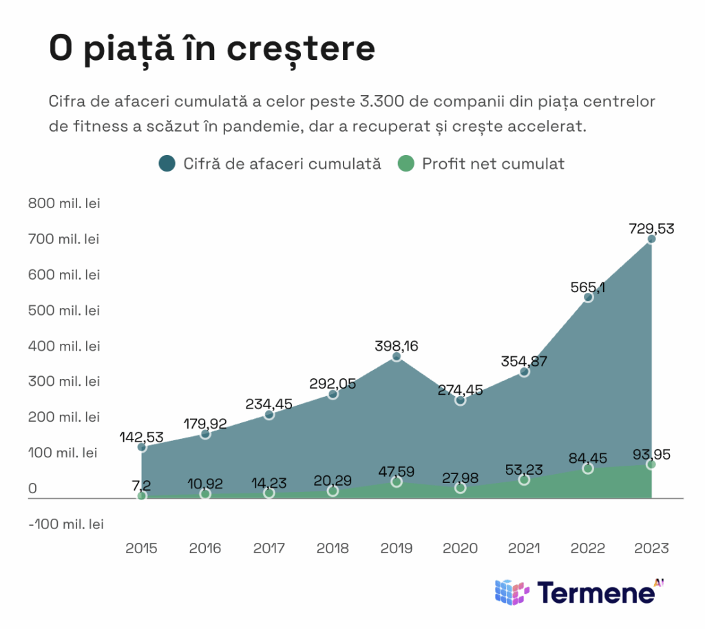 Grafic ce ilustrează evoluția cifrei de afaceri agregate a companiilor din sectorul centrelor de fitness din România, evidențiind creșterea accelerată și tendințele economice.