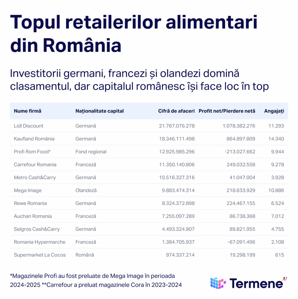 Tabel top retaileri alimentari Romania 2023, 2, termene.ro