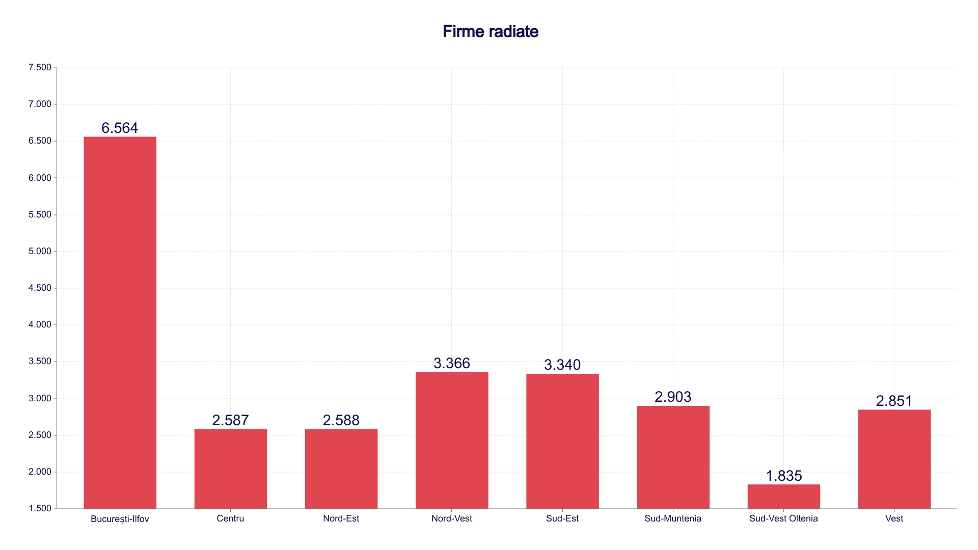 Firme radiate pe regiuni