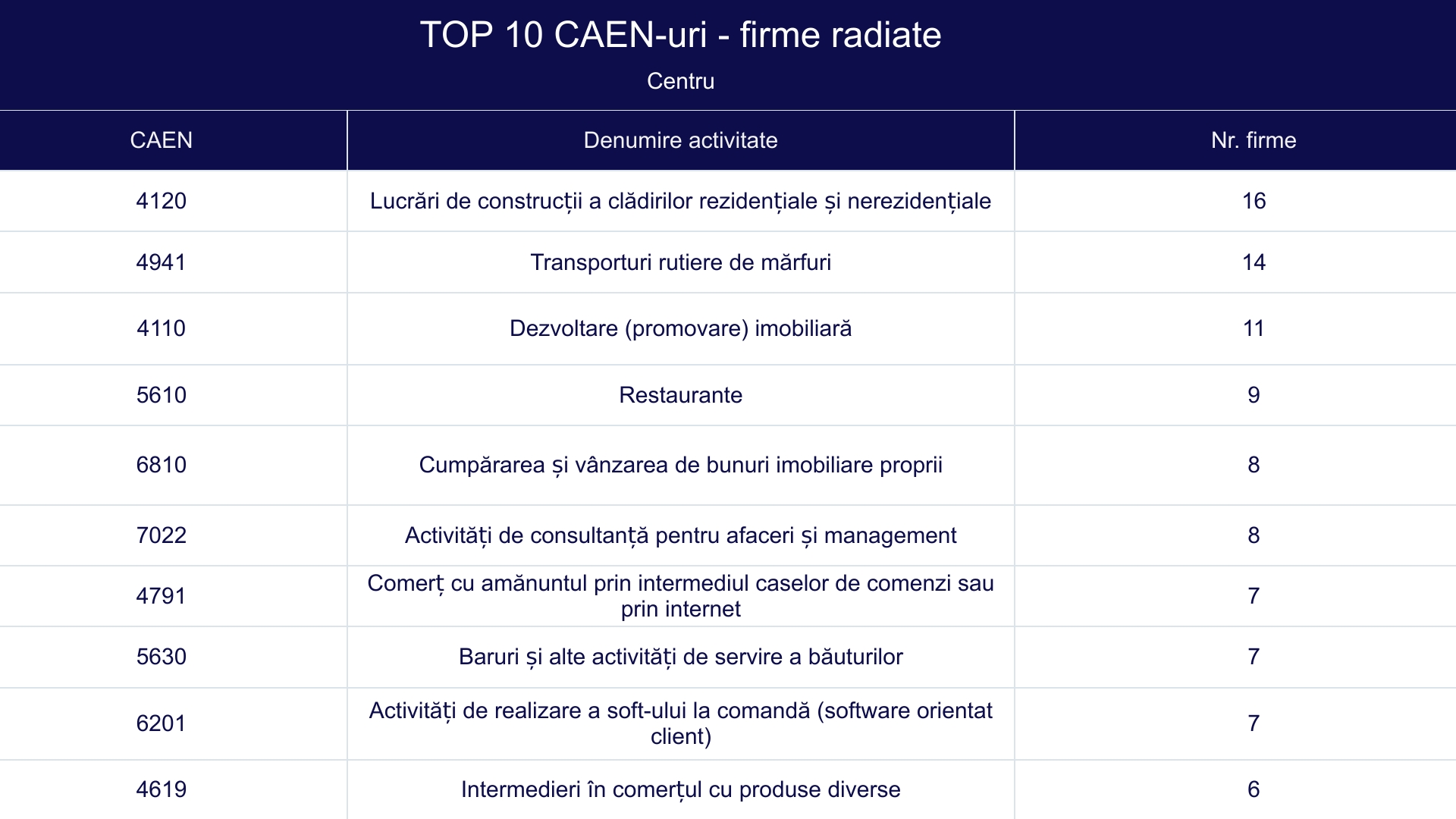 TOP 10 CAEN-uri - firme radiate -Centru