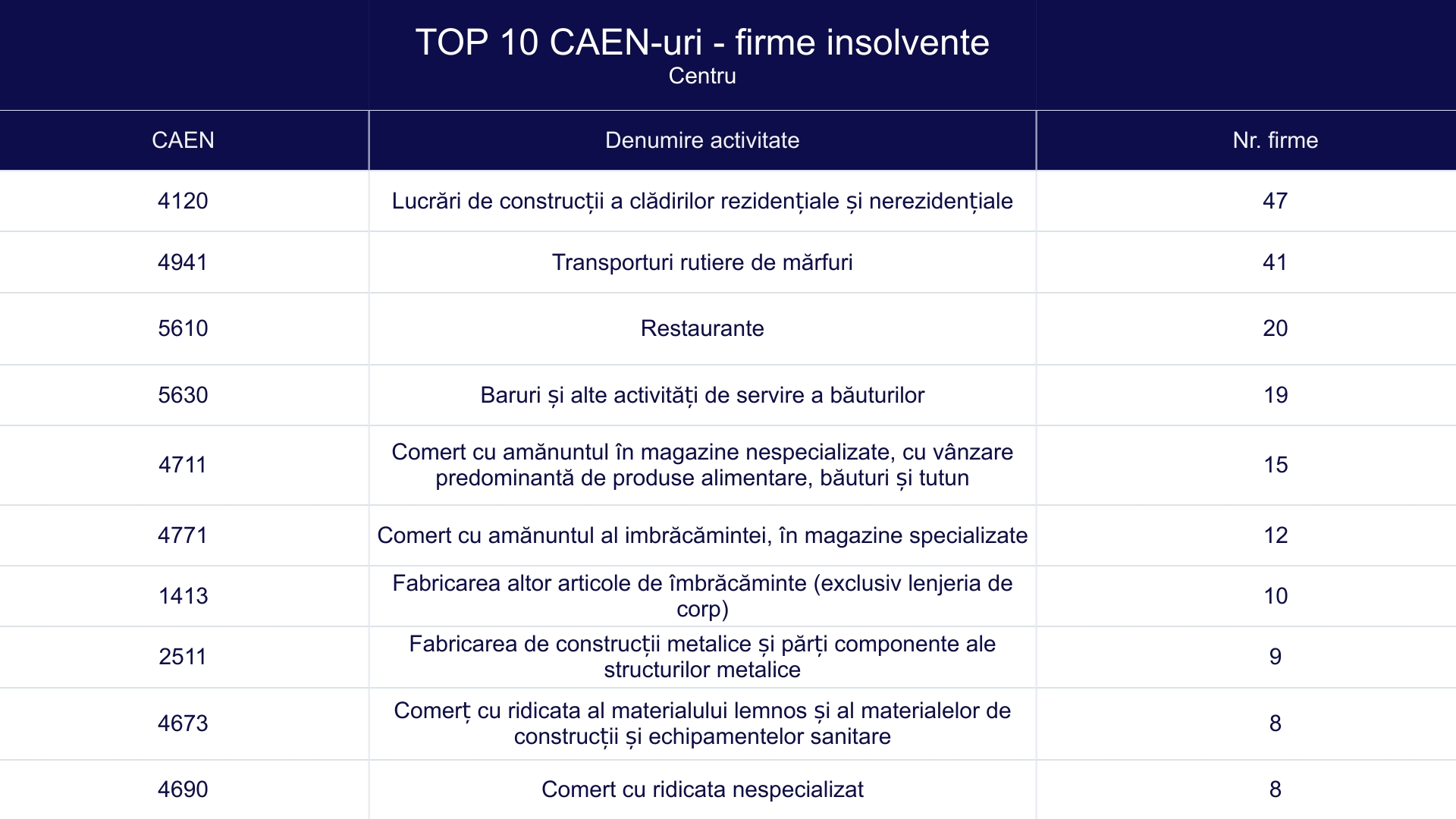 TOP 10 CAEN-uri - firme insolvente - Centru
