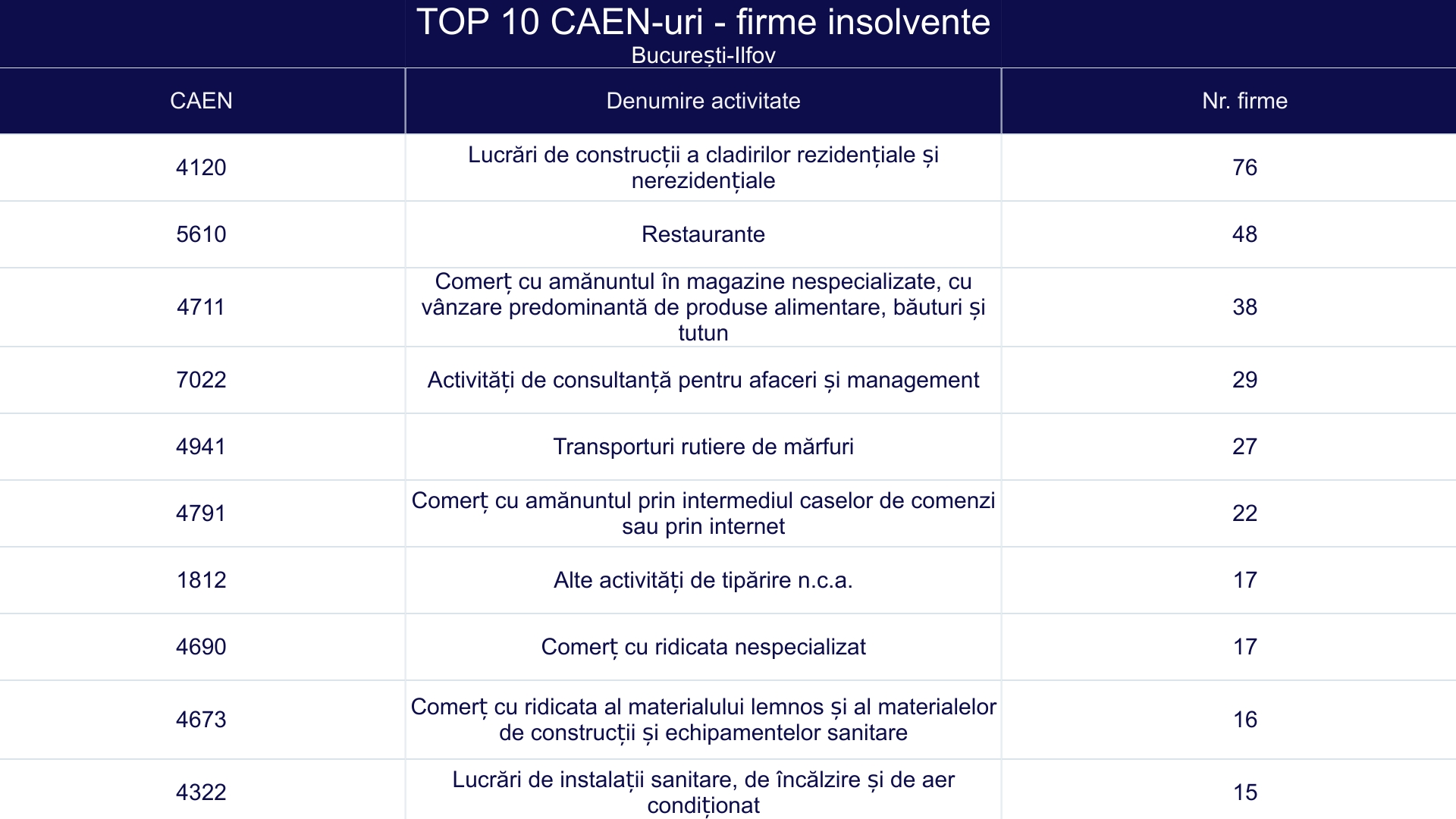 TOP 10 CAEN-uri - firme insolvente - București-Ilfov