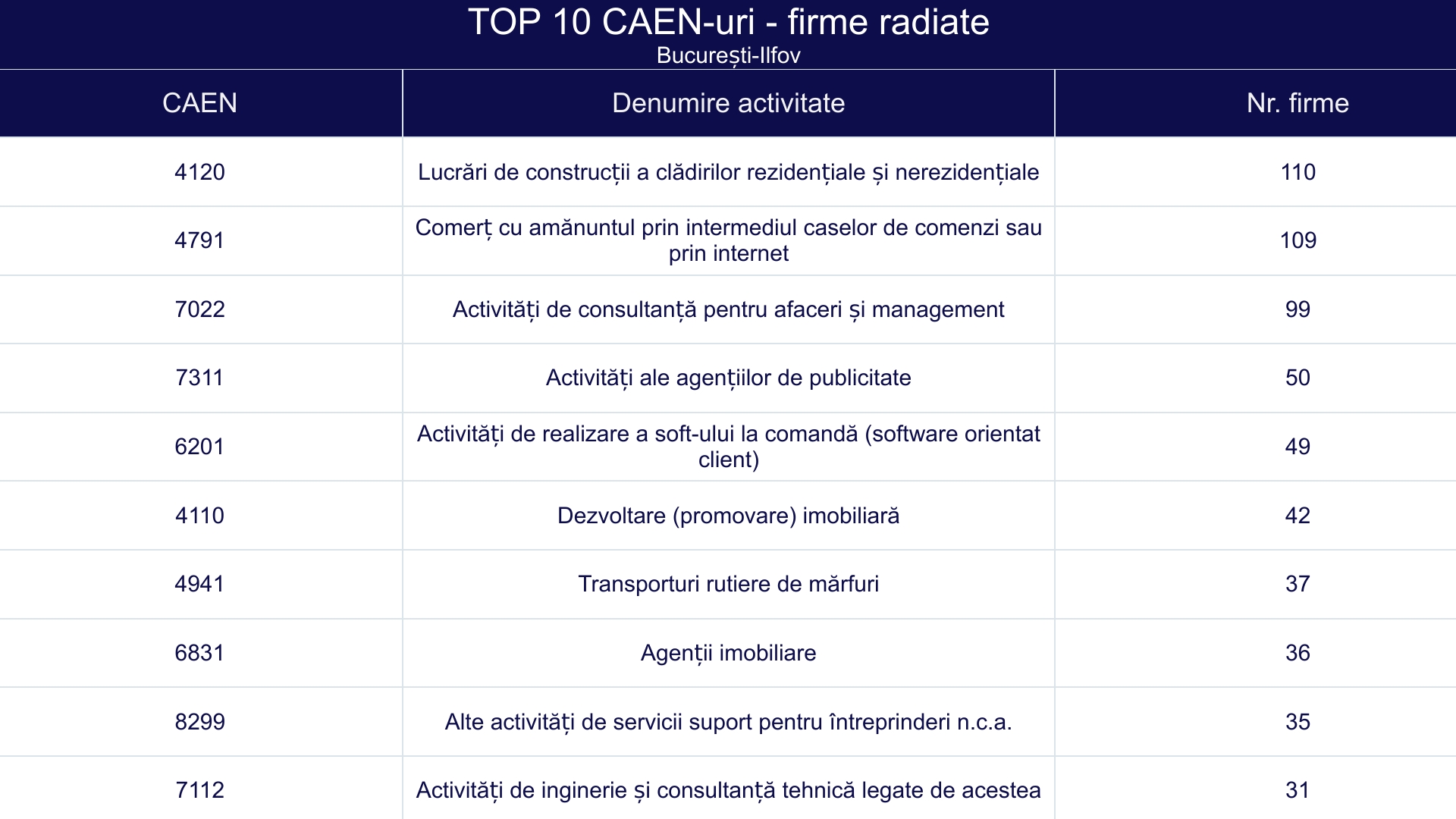 TOP 10 CAEN-uri - firme radiate - București-Ilfov