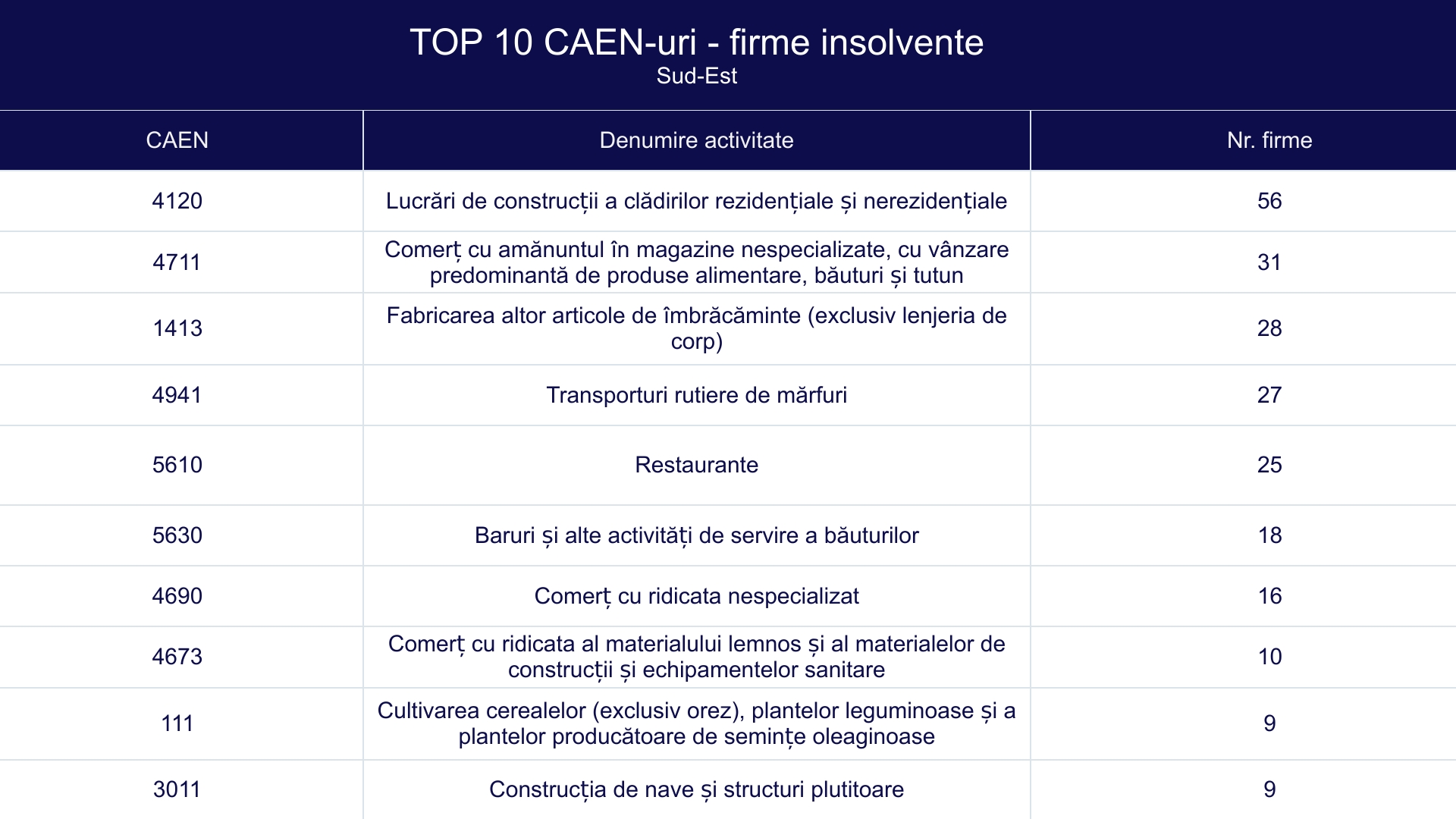 TOP 10 CAEN-uri - firme insolvente - Sud-Est