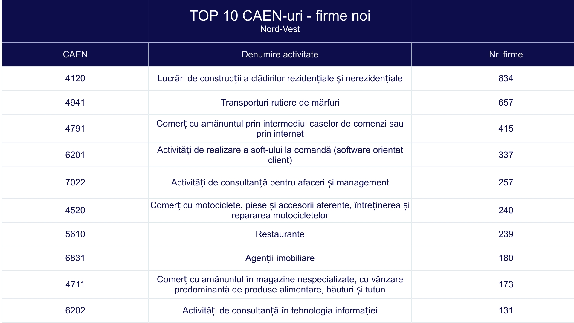 TOP 10 CAEN-uri - firme noi - Nord-Vest