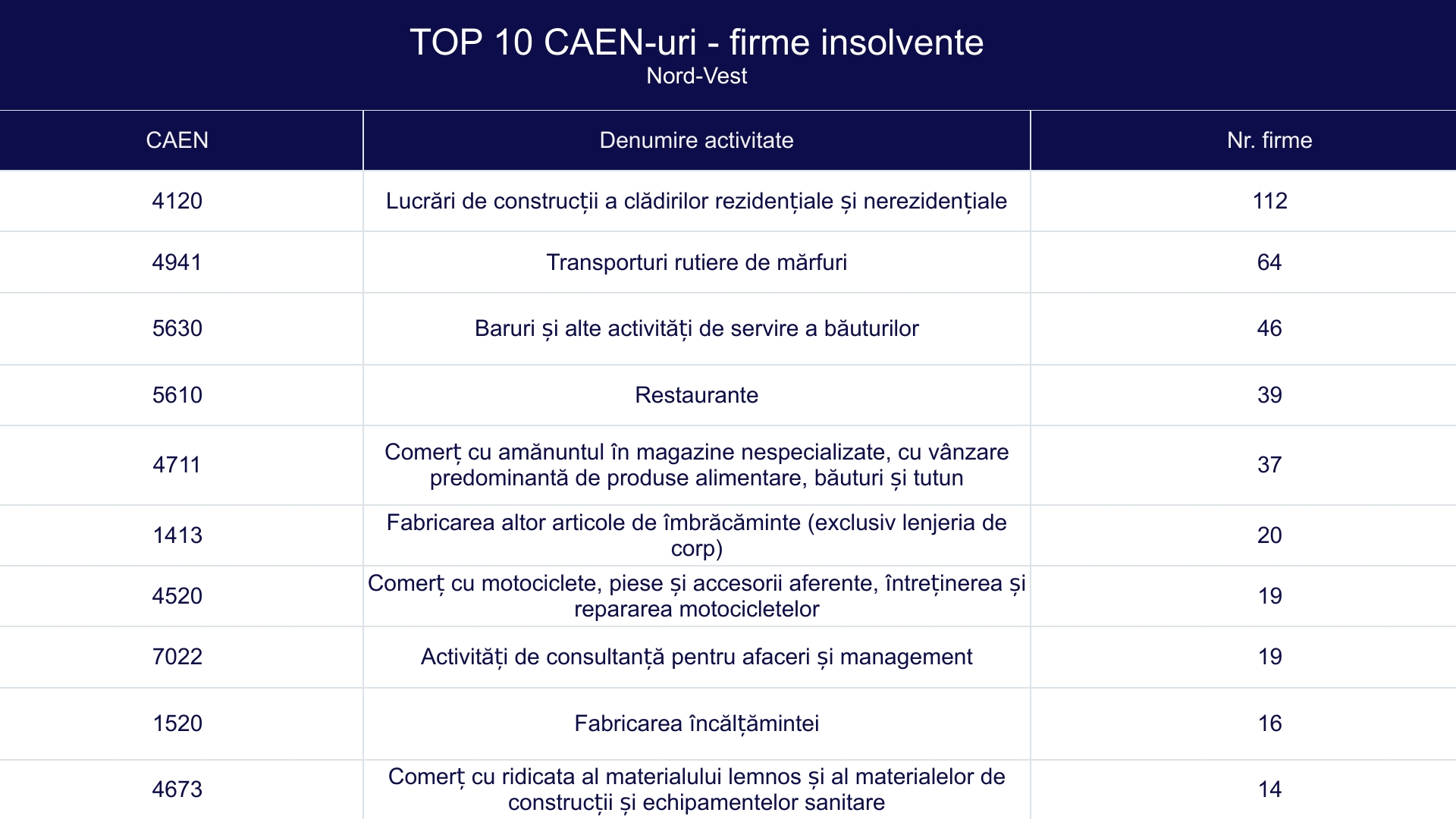 TOP 10 CAEN-uri - firme insolvente - Nord-Vest