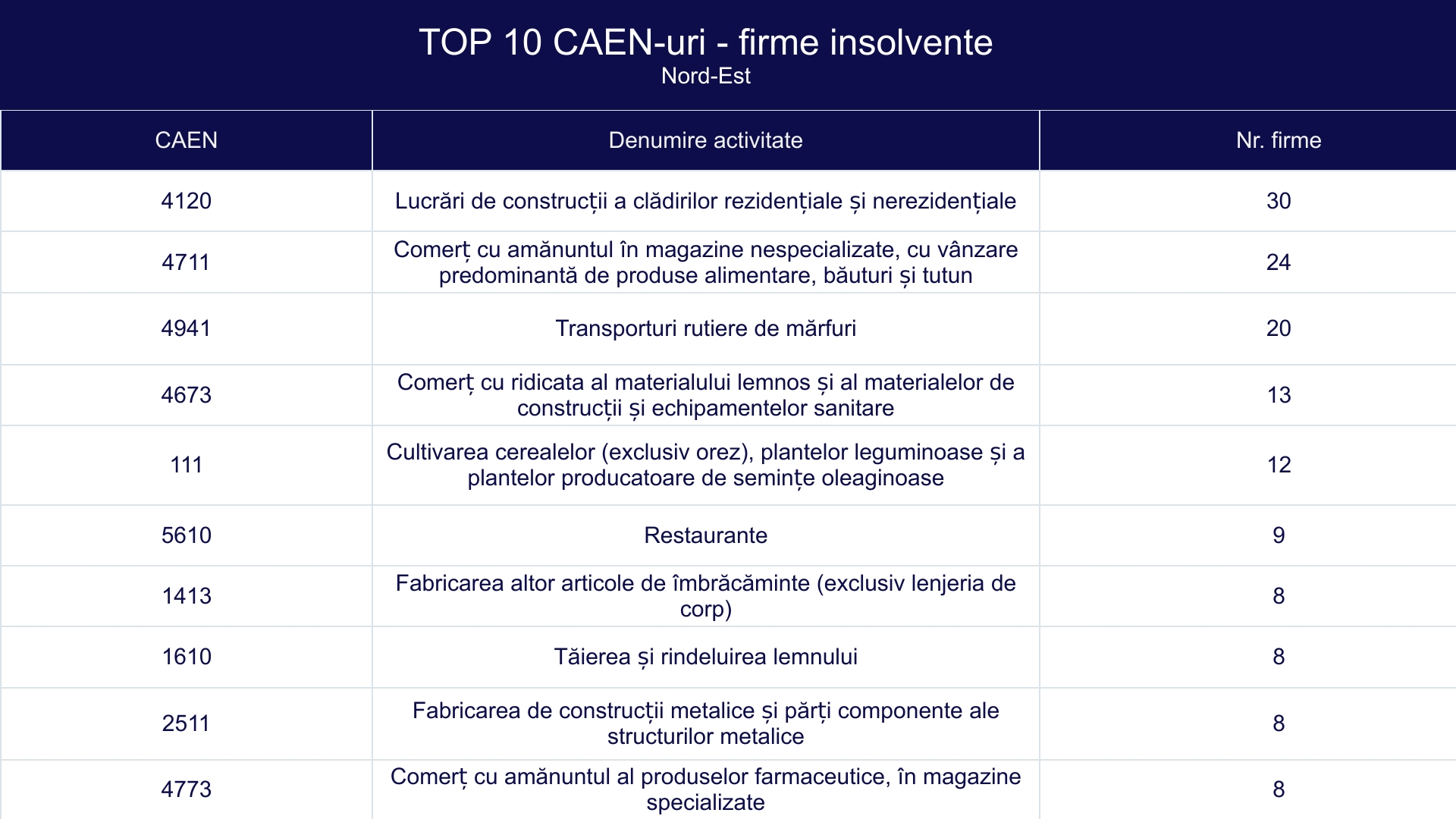 TOP 10 CAEN-uri - firme insolvente - Nord-Est