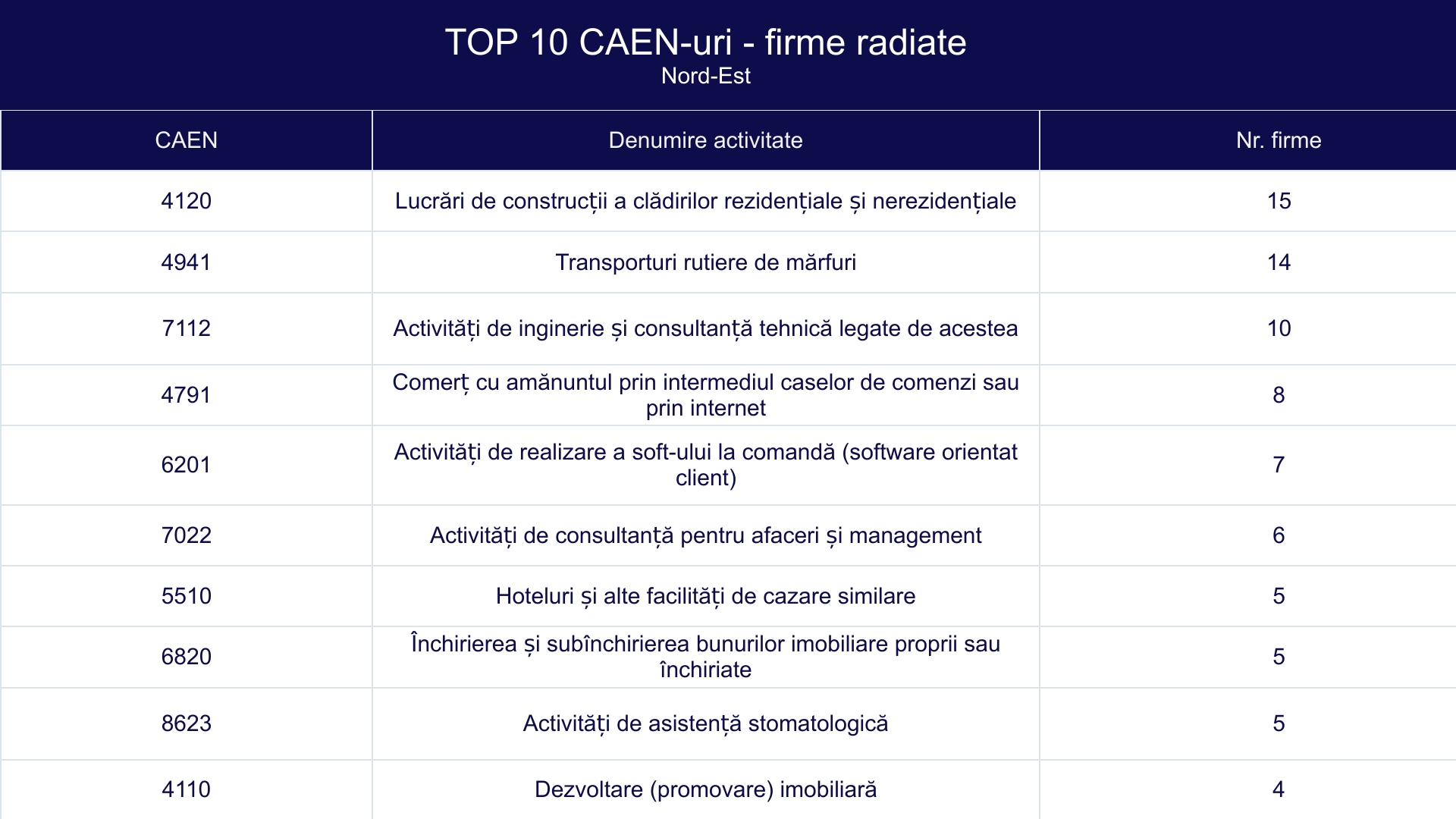 TOP 10 CAEN-uri - firme radiate - Nord-Est