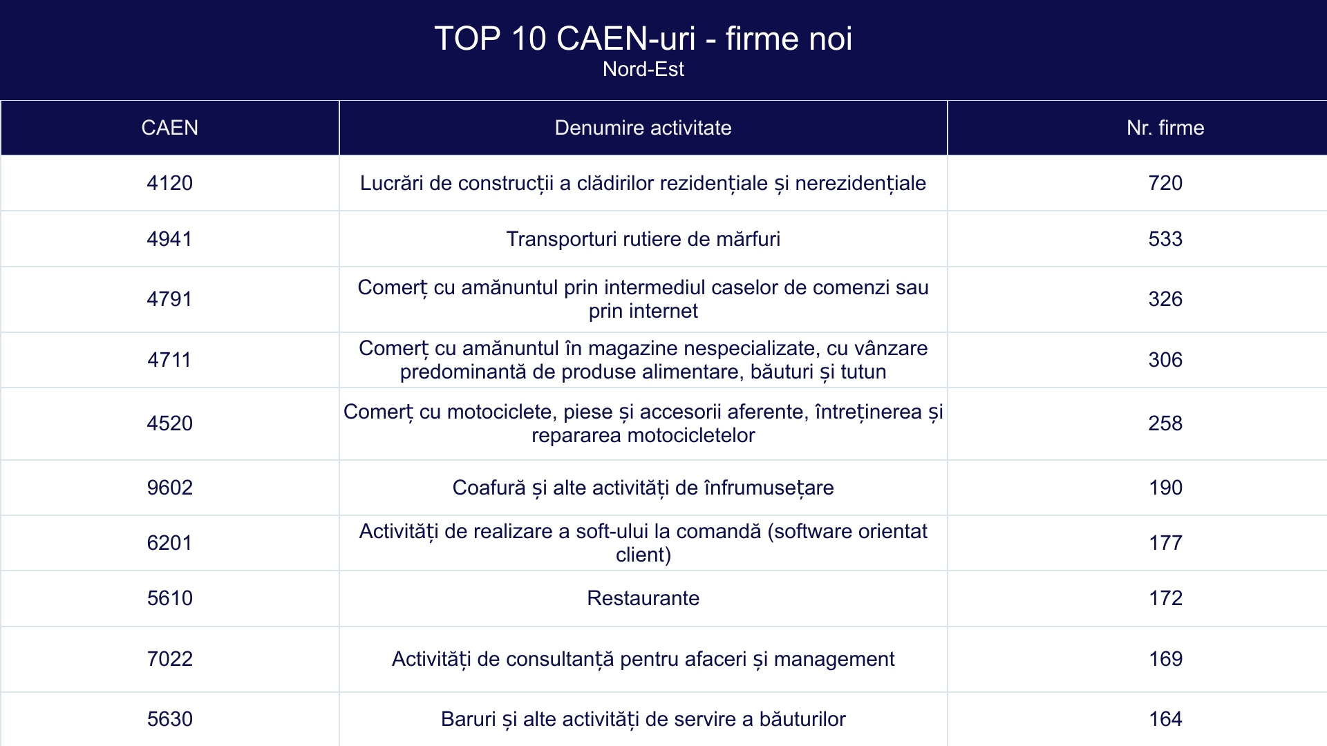 TOP 10 CAEN-uri - firme noi - Nord-Est