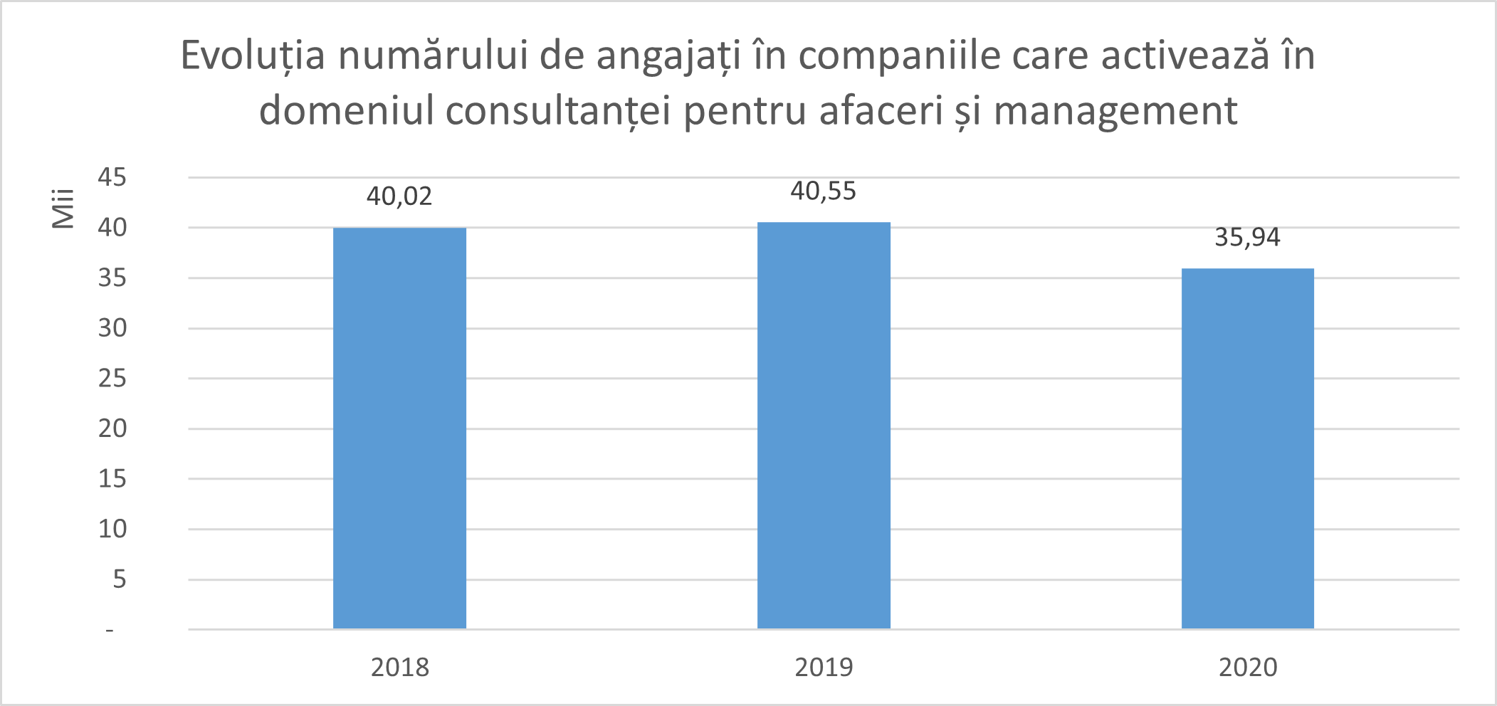 Evoluție număr de anagajați