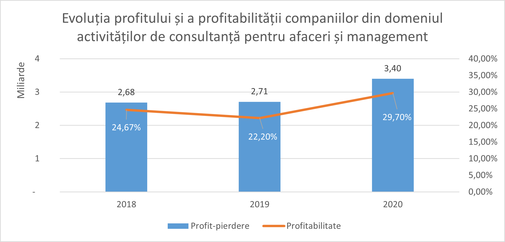 Evoluție profit și profitabilitate