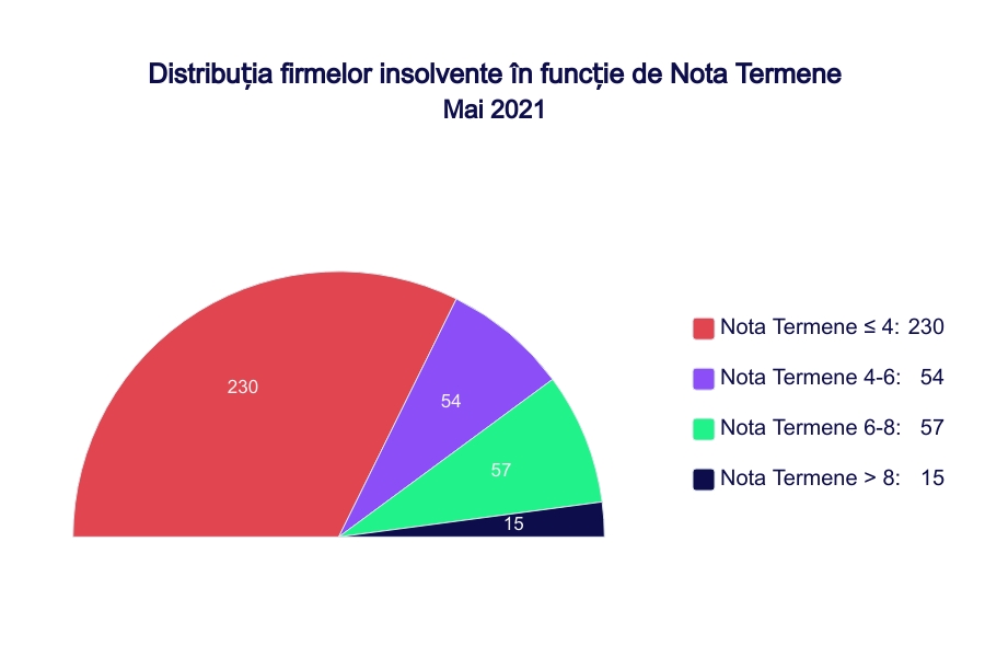 Distribuția firmelor insolvente în funcție de Nota Termene