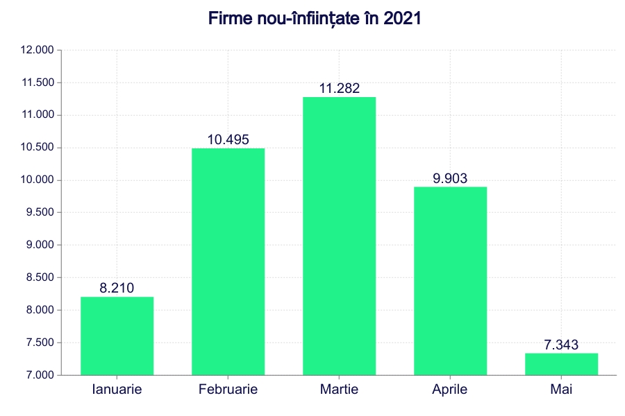 Firme noi ianuarie-mai 2021