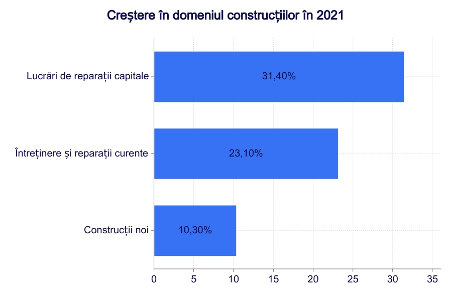 Creștere în domeniul construcțiilor în 2021
