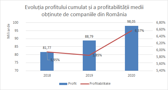 evoluție profit cumulat și profitabilitate medie