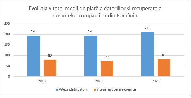 Evoluția vitezei medii de plată a datoriilor și încasare a creanțelor