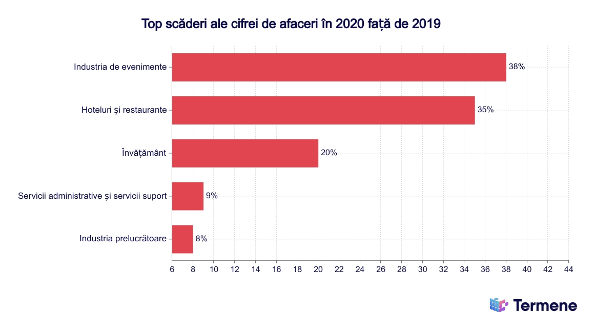 Scăderea cifrei de afaceri 2020 față de 2019