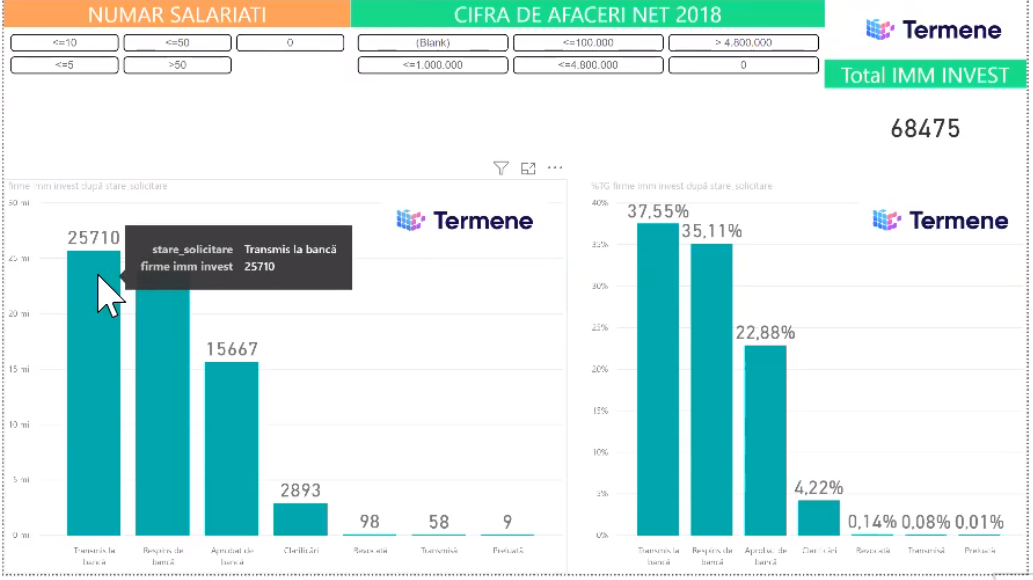 Statistica firme IMM Invest