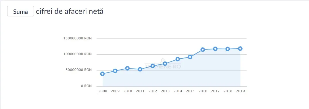 Cifra de afaceri 2019 CAEN 149