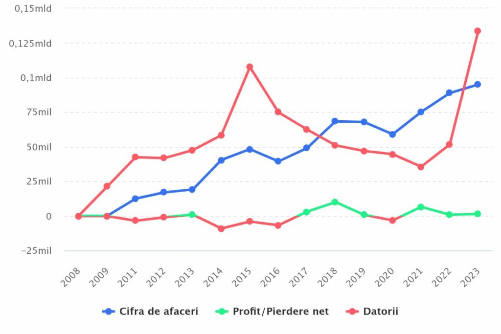Grafic cu evoluția companiei Toyo Aviation