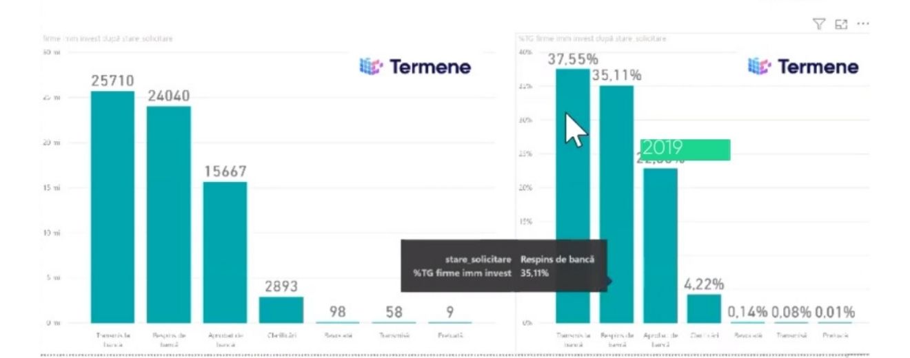 Statistica firmelor care au aplicat la IMM Invest [septembrie 2020]
