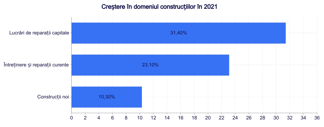 Creștere în volumul lucrărilor de construcții, în 2021. O analiză Termene.ro corelată cu date INS