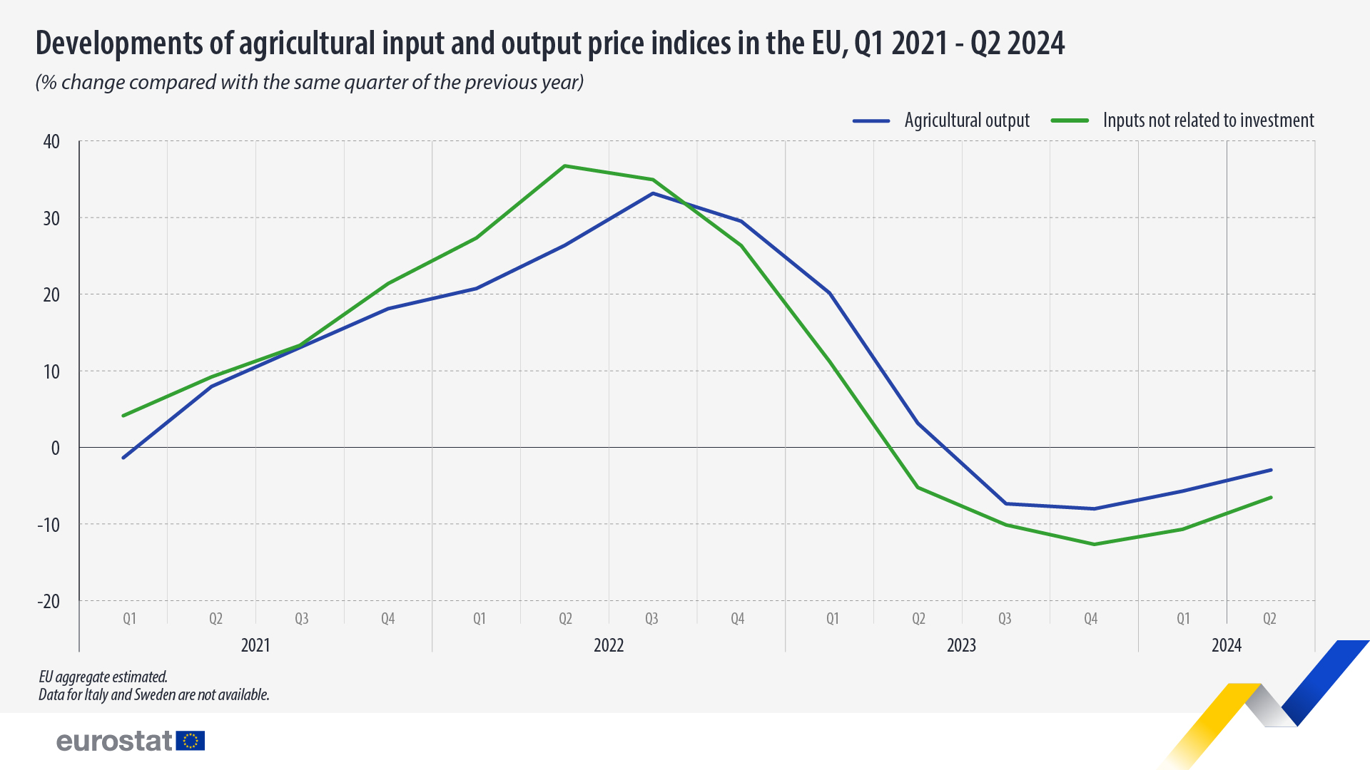 România, printre statele UE cu cele mai mari scăderi de prețuri ale produselor agricole