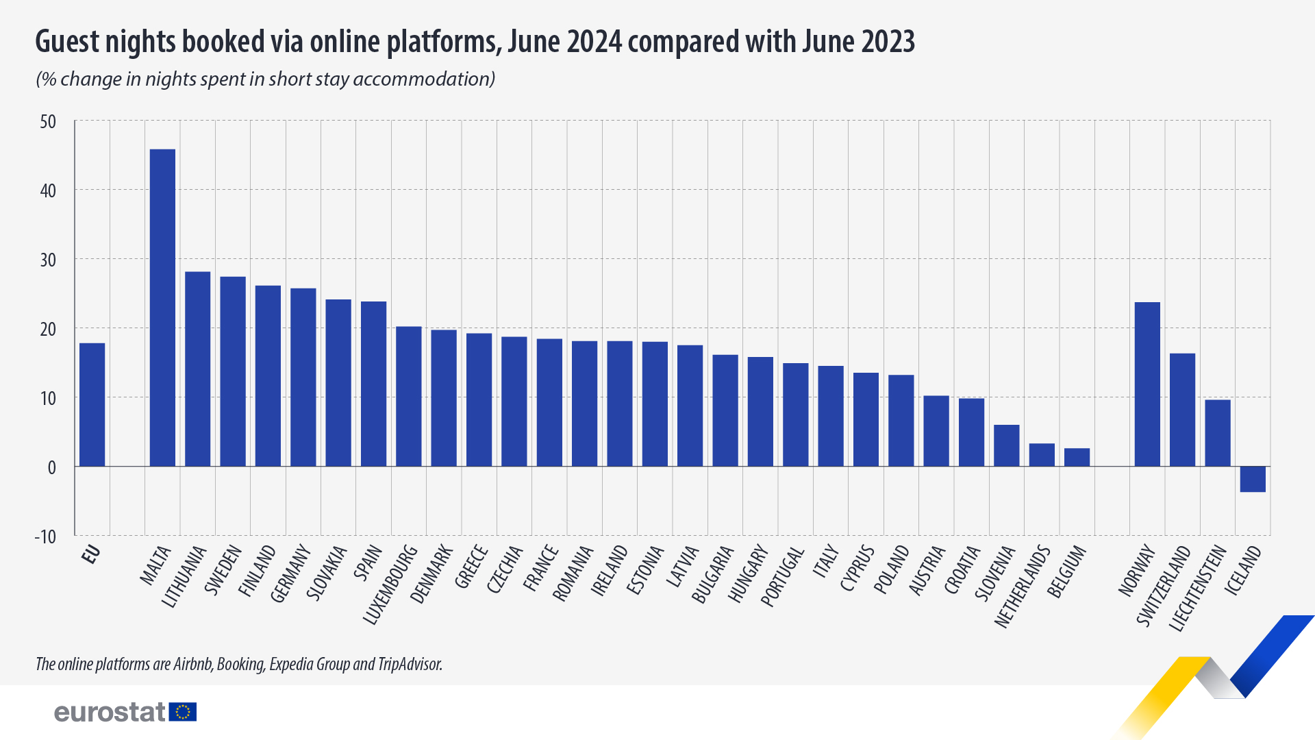 Cazările de tip închiriere hotelieră pe platformele online au crescut cu 19% în România în acest an