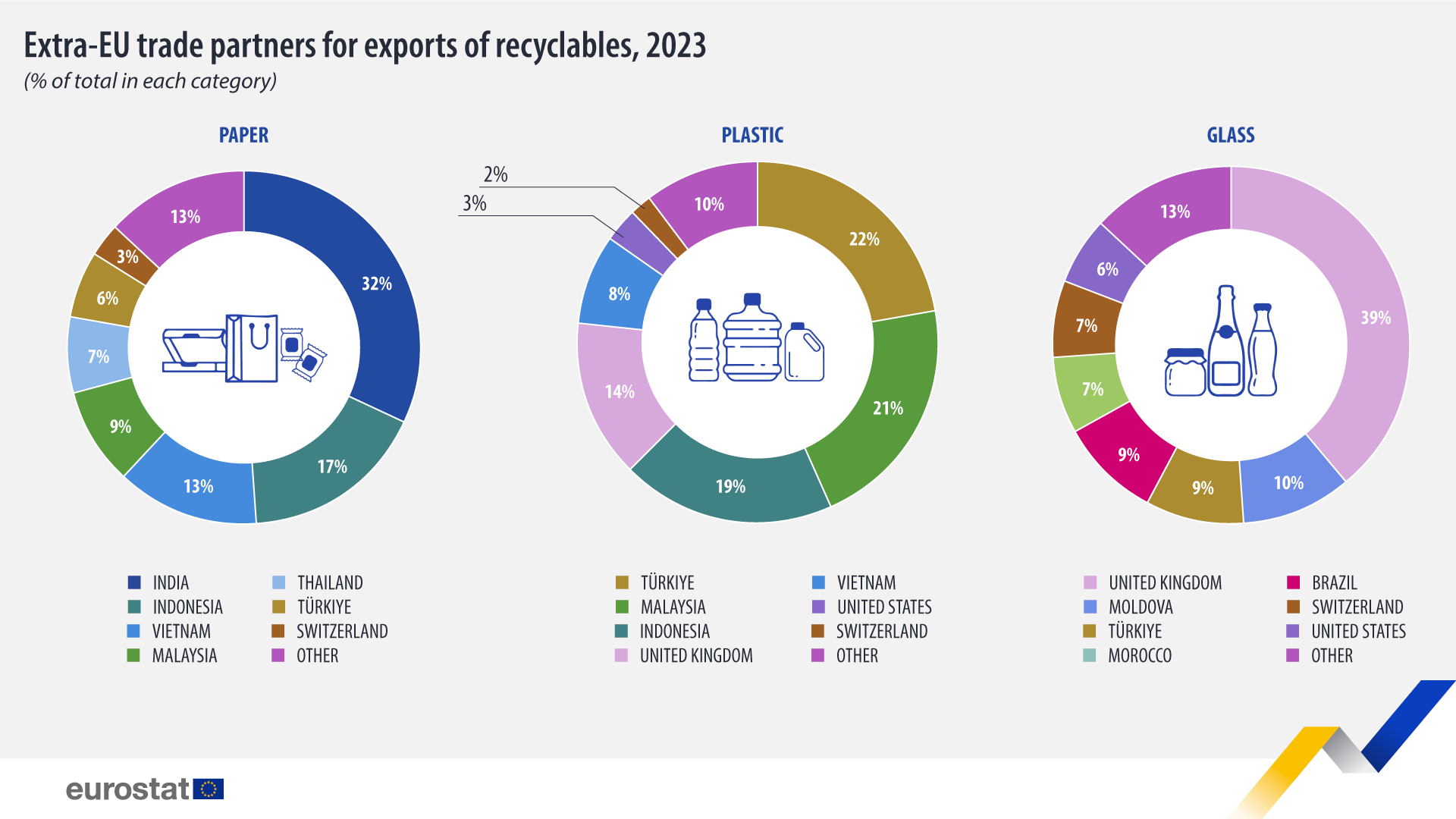 În ce țări își exportă UE deșeurile reciclablile. Ce state trimit în UE deșeurile reciclabile