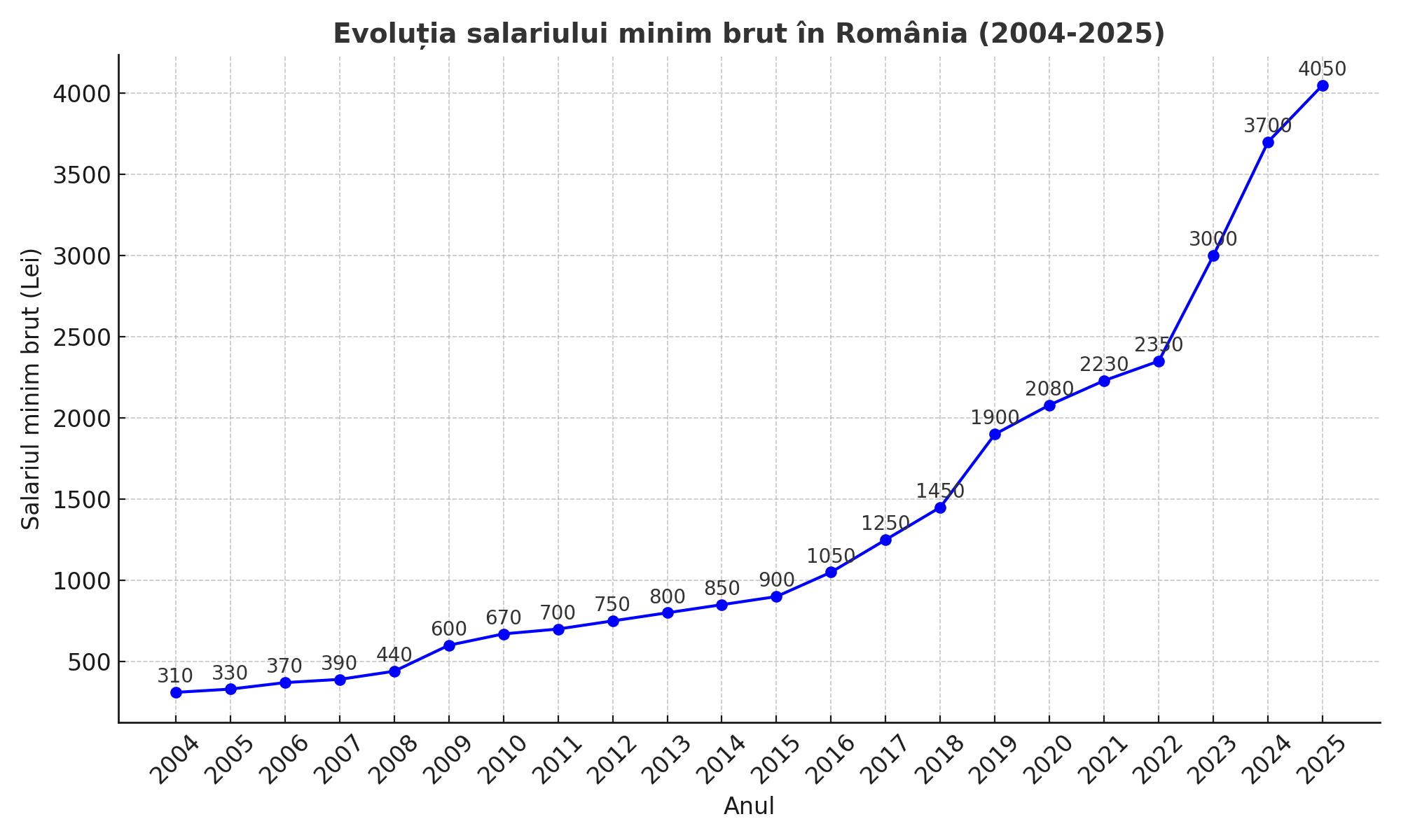 Cum a evoluat salariul minim brut de la 310 lei până să ajungă la 4.050 de lei în ianuarie 2025