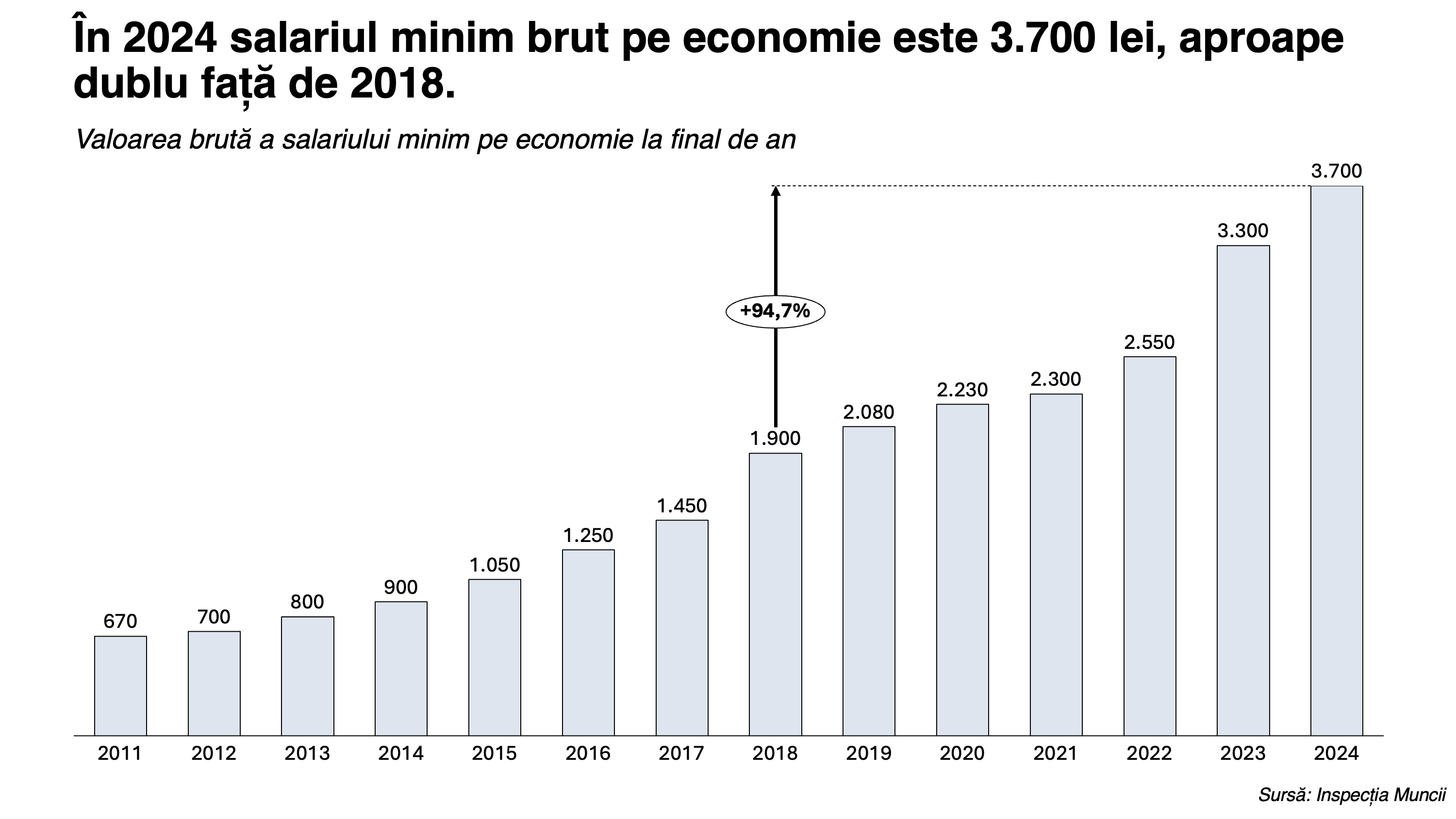 Marcel Ciolacu contrazice decizia Finanțelor: Guvernul va aproba creșterea salariului minim la 4.050 lei. Ce spun patronatele