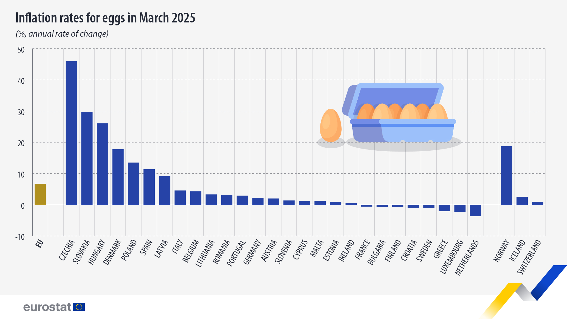 România înregistrează o majorare de 3,2% a prețului la ouă față de anul trecut