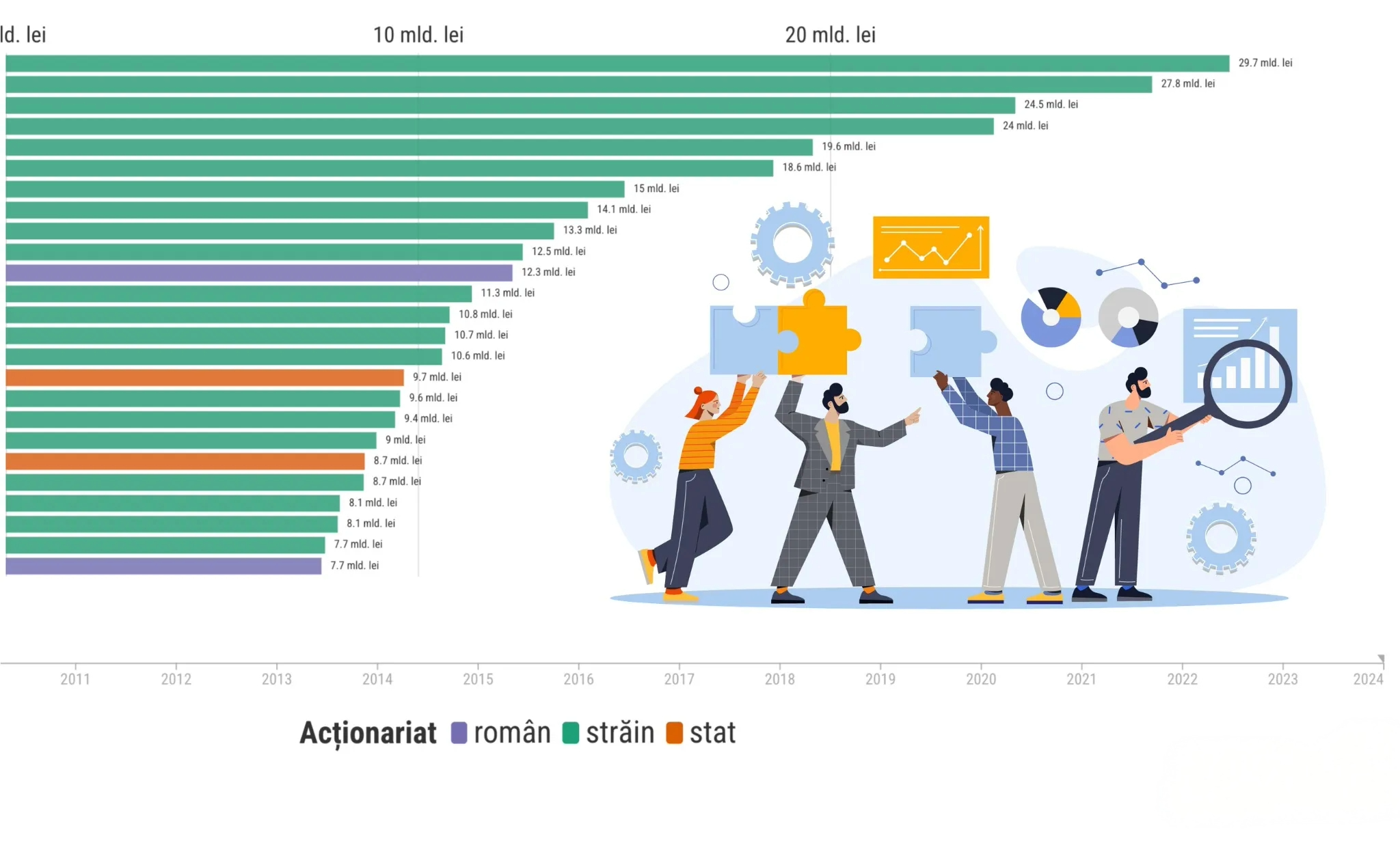 Studiu. Evoluția celor mai mari 100 de companii din România (2008–2025): cine a câștigat, cine a pierdut și cum s-a schimbat economia