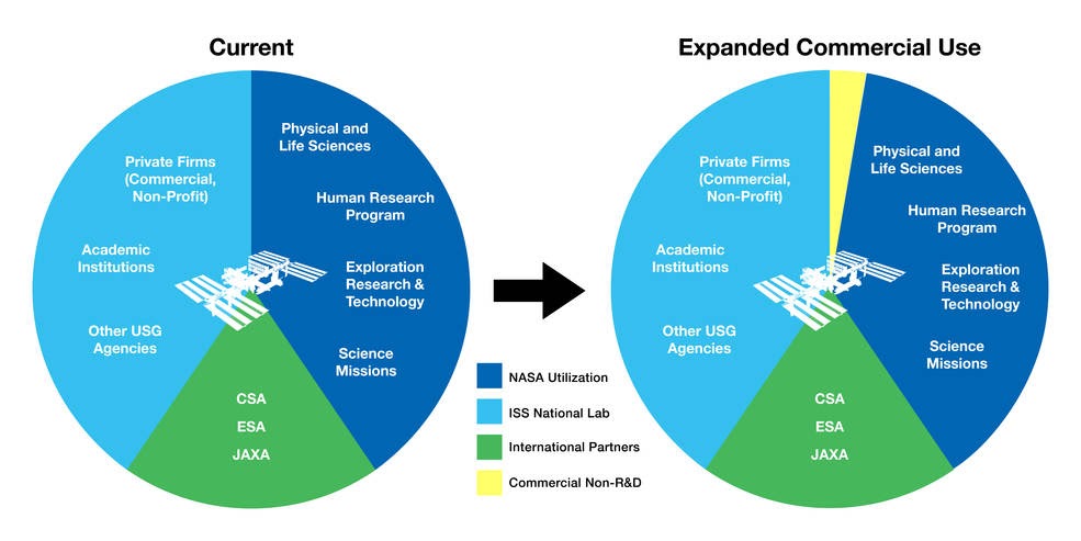 Figure A: Resources Allocated for Commercial Usage (not to scale) 
