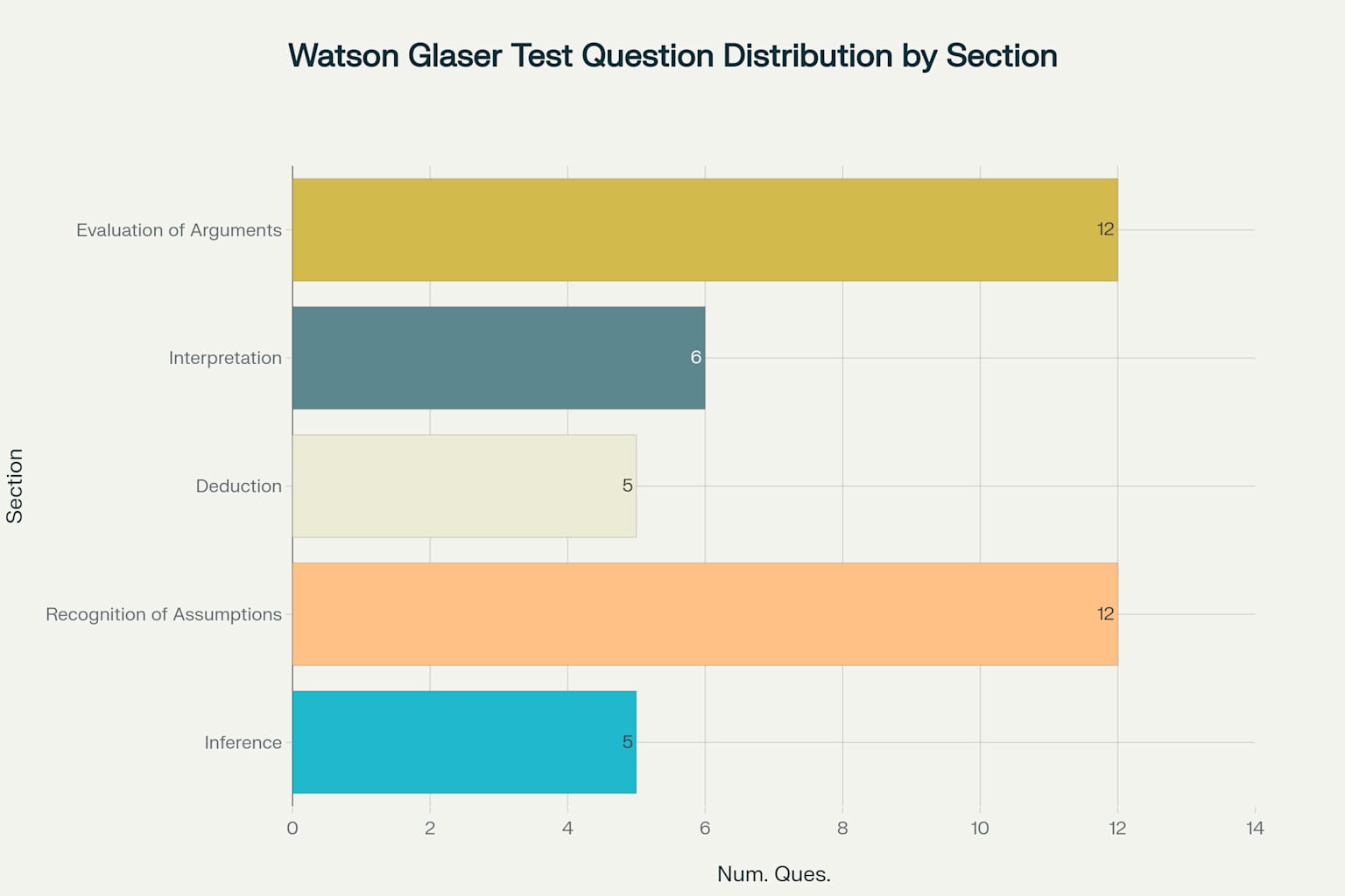 Distribution of 40 questions across the five sections of the Watson Glaser Critical Thinking Test
