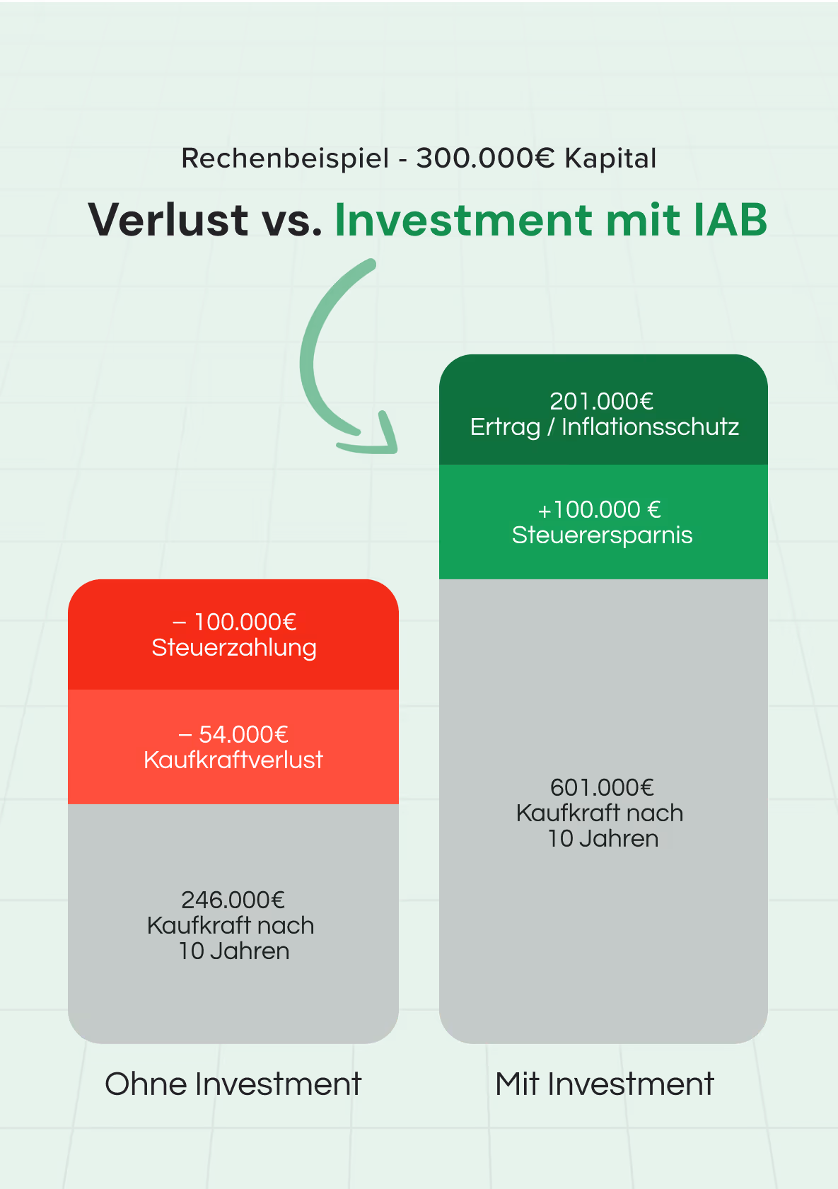 Vergleich von Kapitalverlust und Kapitalerhalt nach 10 Jahren, mit und ohne Investment, inklusive Steuer- und Kaufkraftdetails.