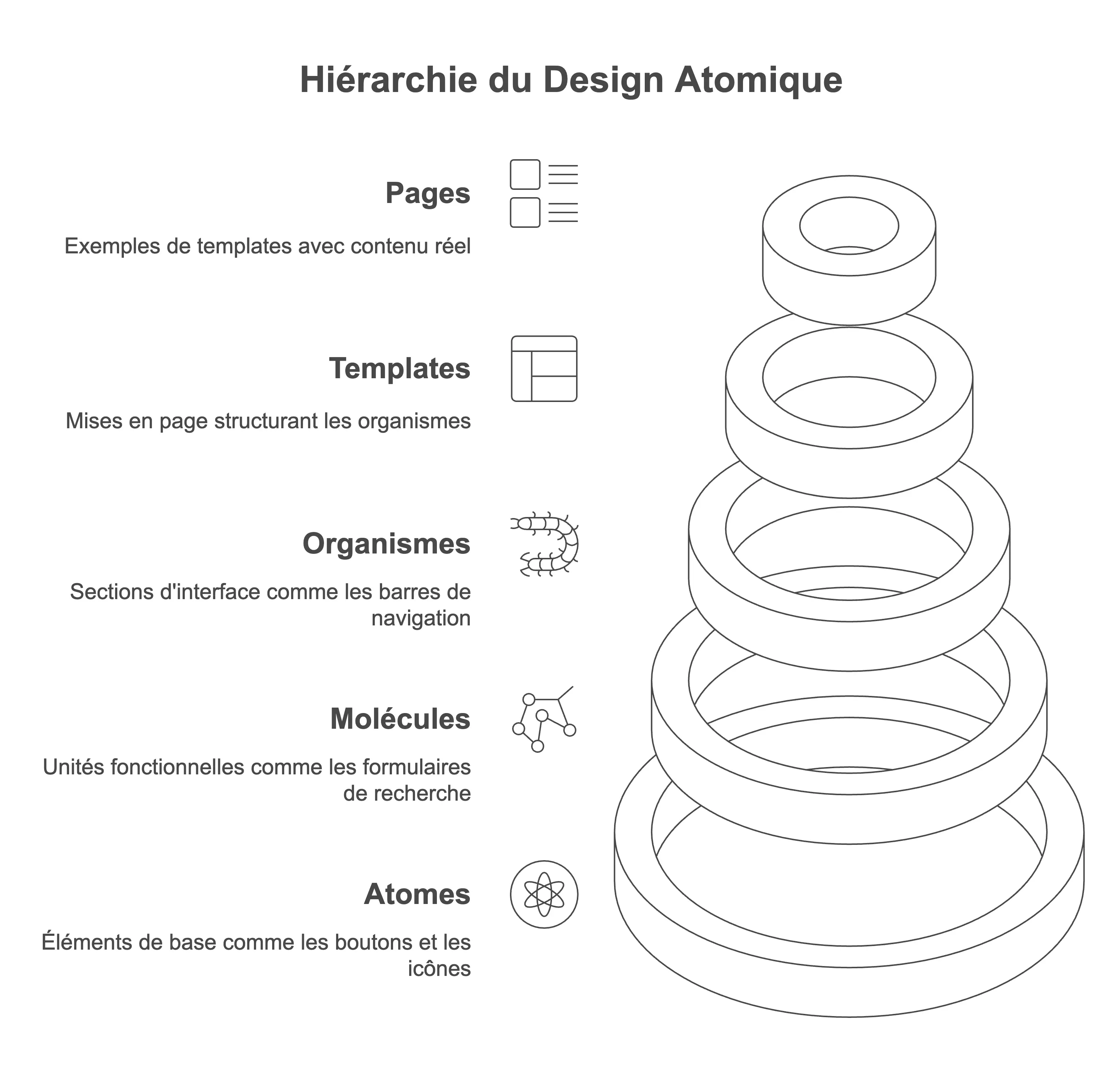 atomic-design-hierarchie