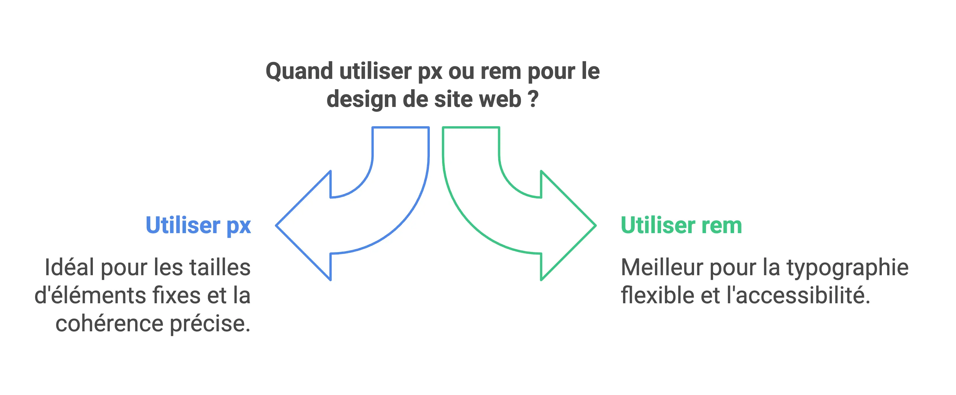 choisir-rem-px-design-web-concret