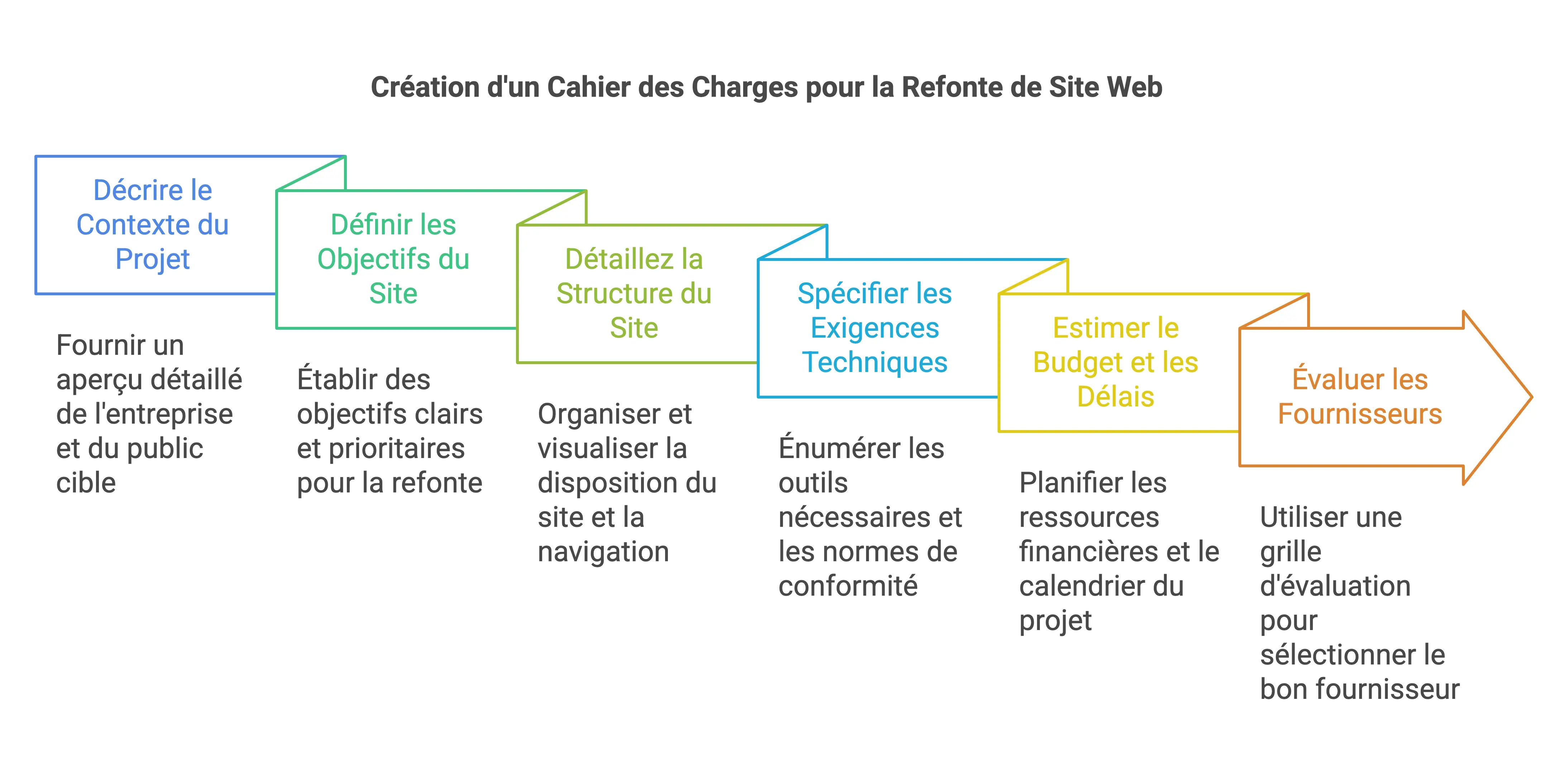 plan-cahier-des-charges-site-web