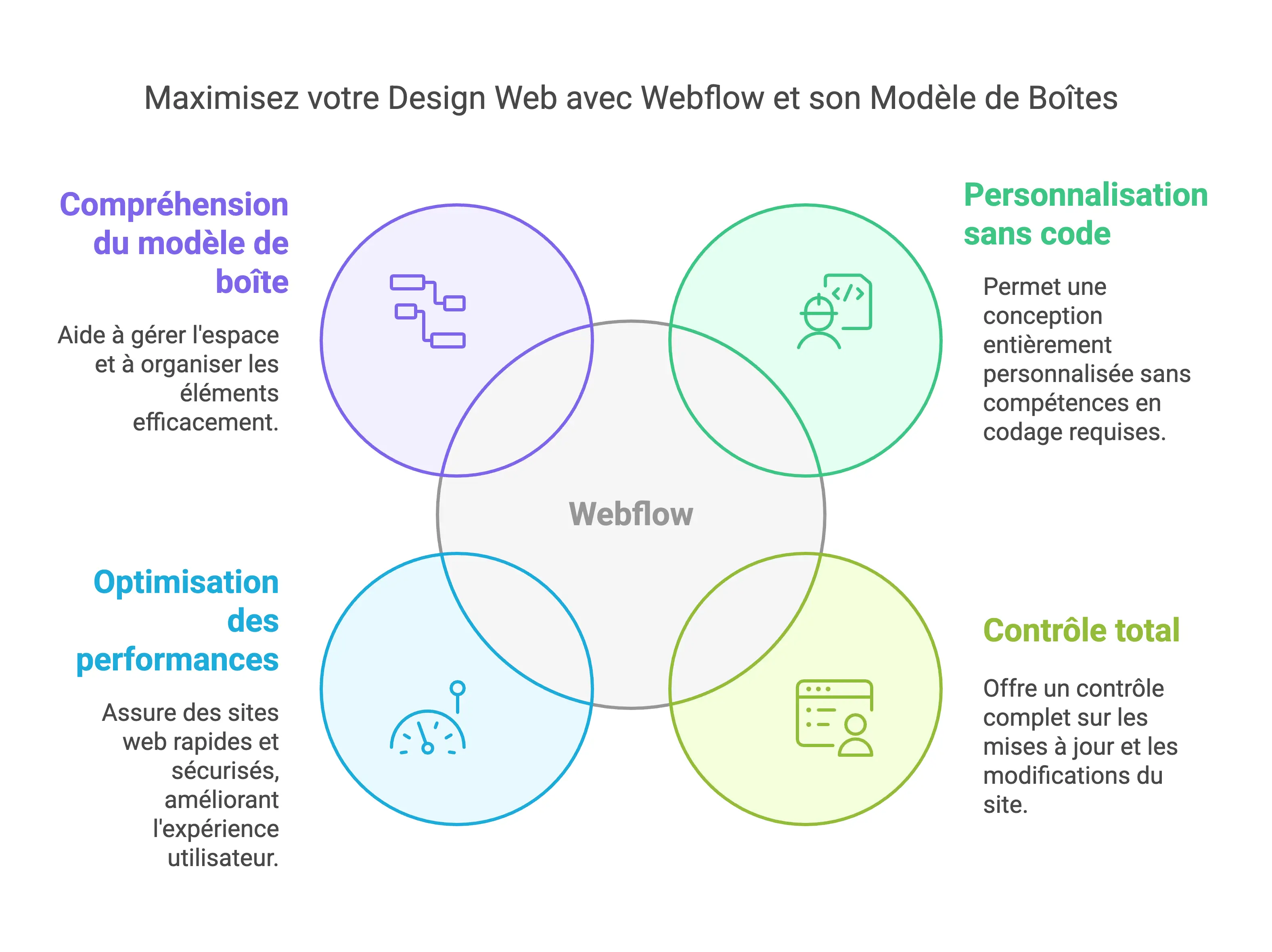 mise-en-page-webflow
