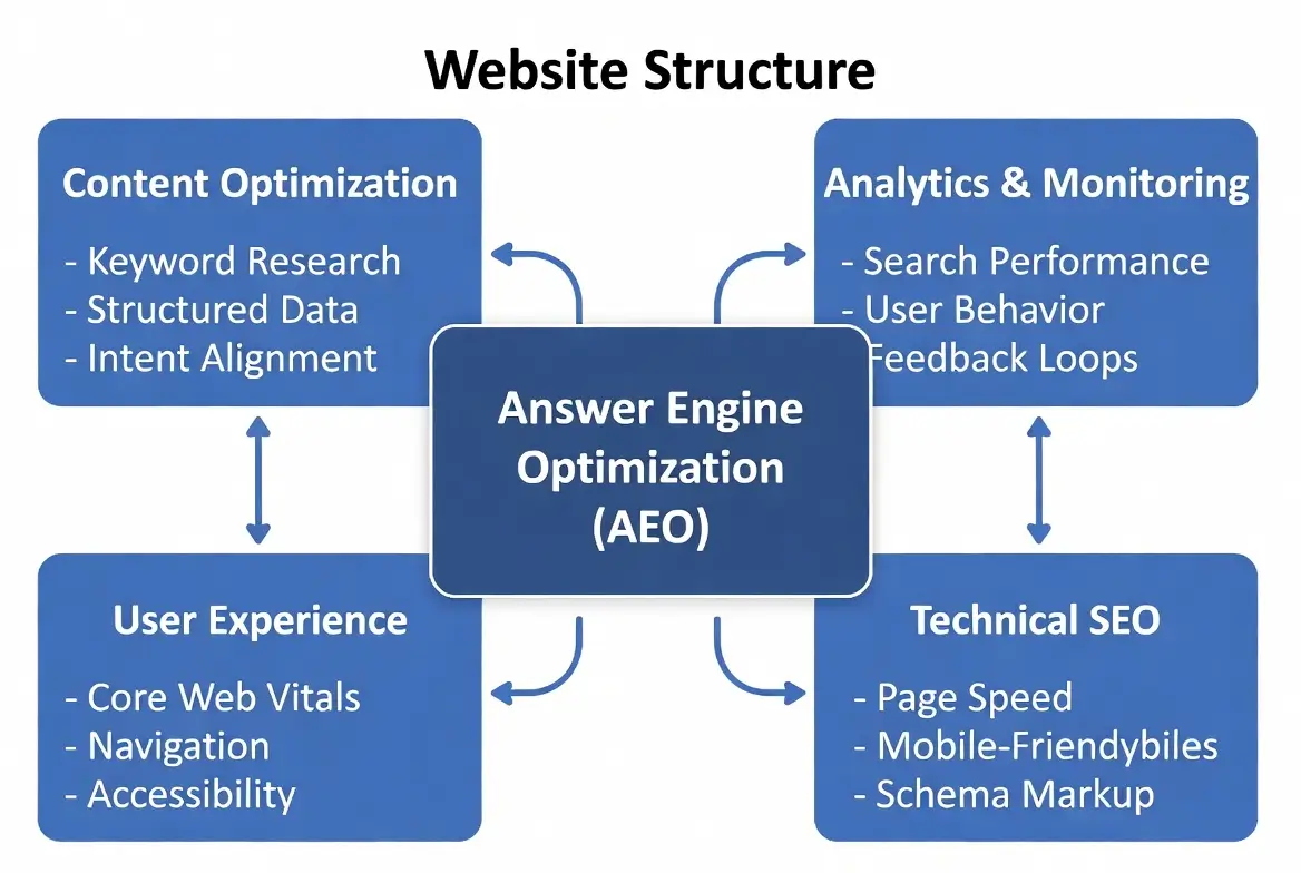structurer son site pour le AEO