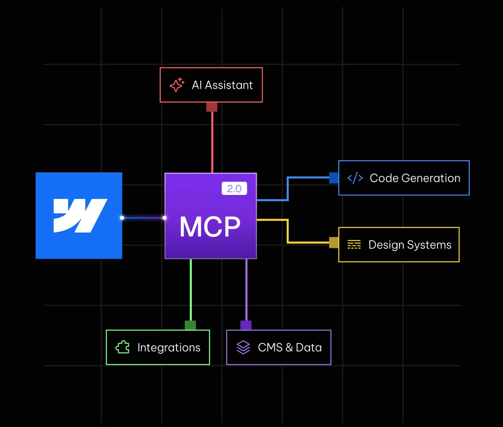 Connecting an AI client to the Webflow MCP server through OAuth authorisation