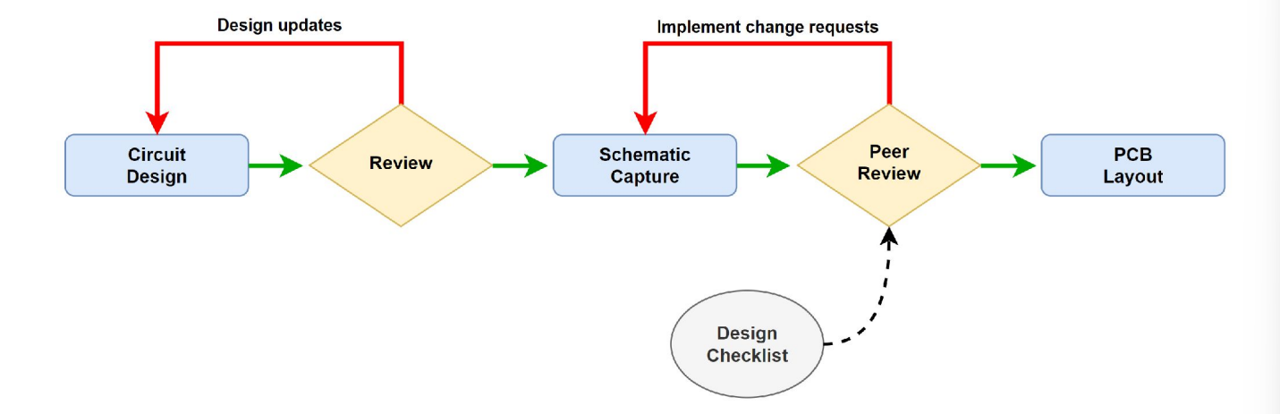 Traditional hardware design review workflow before AI-assisted schematic reviews