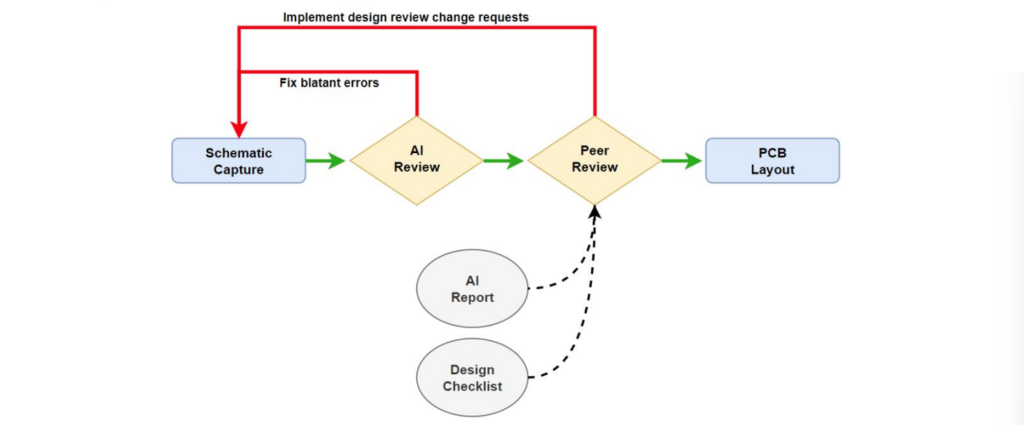 Partner Electronics AI-assisted hardware design review workflow using DRCY
