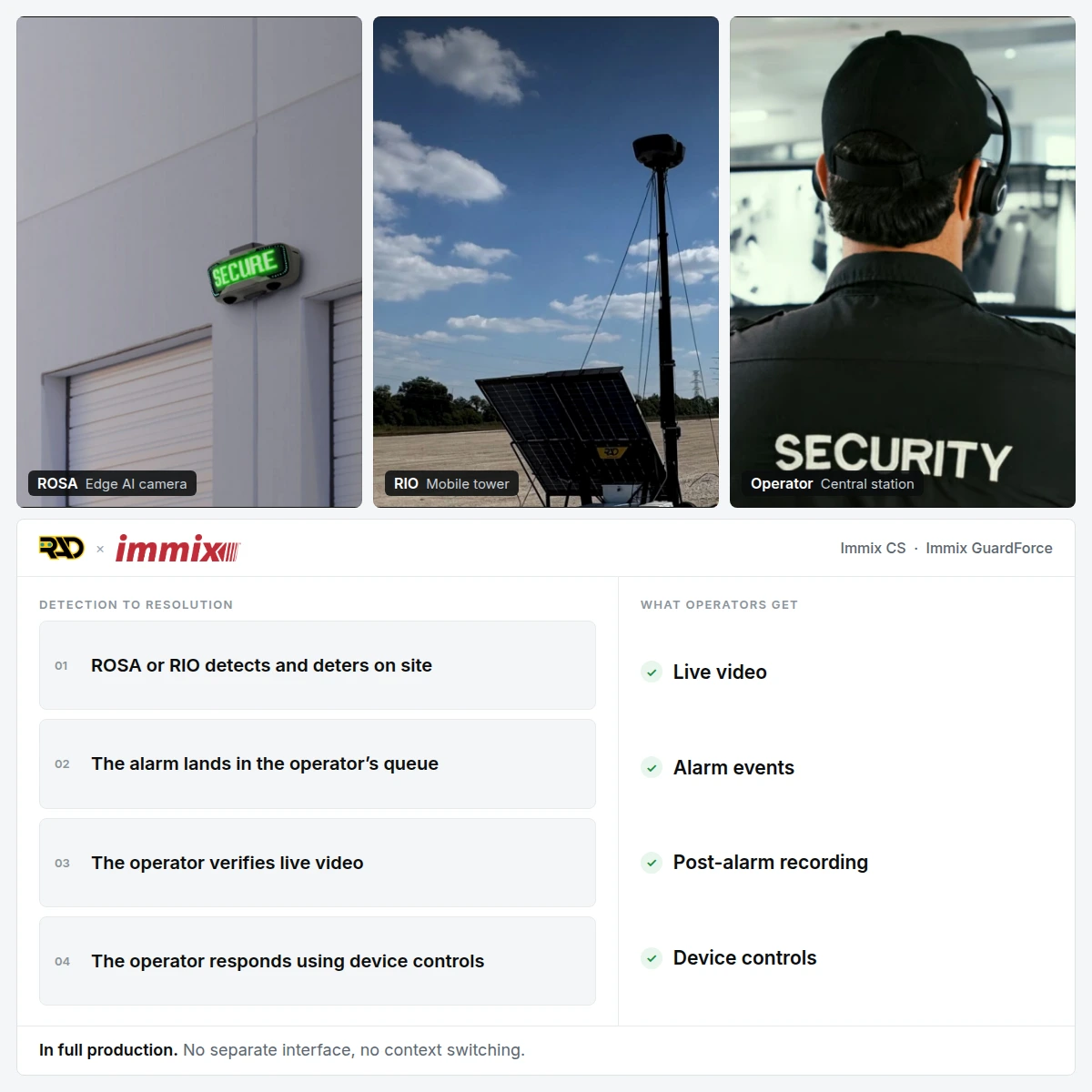 ROSA Edge AI camera, RIO mobile security tower and a central station operator, with the RAD and Immix path from detection on site to the operator responding with device controls