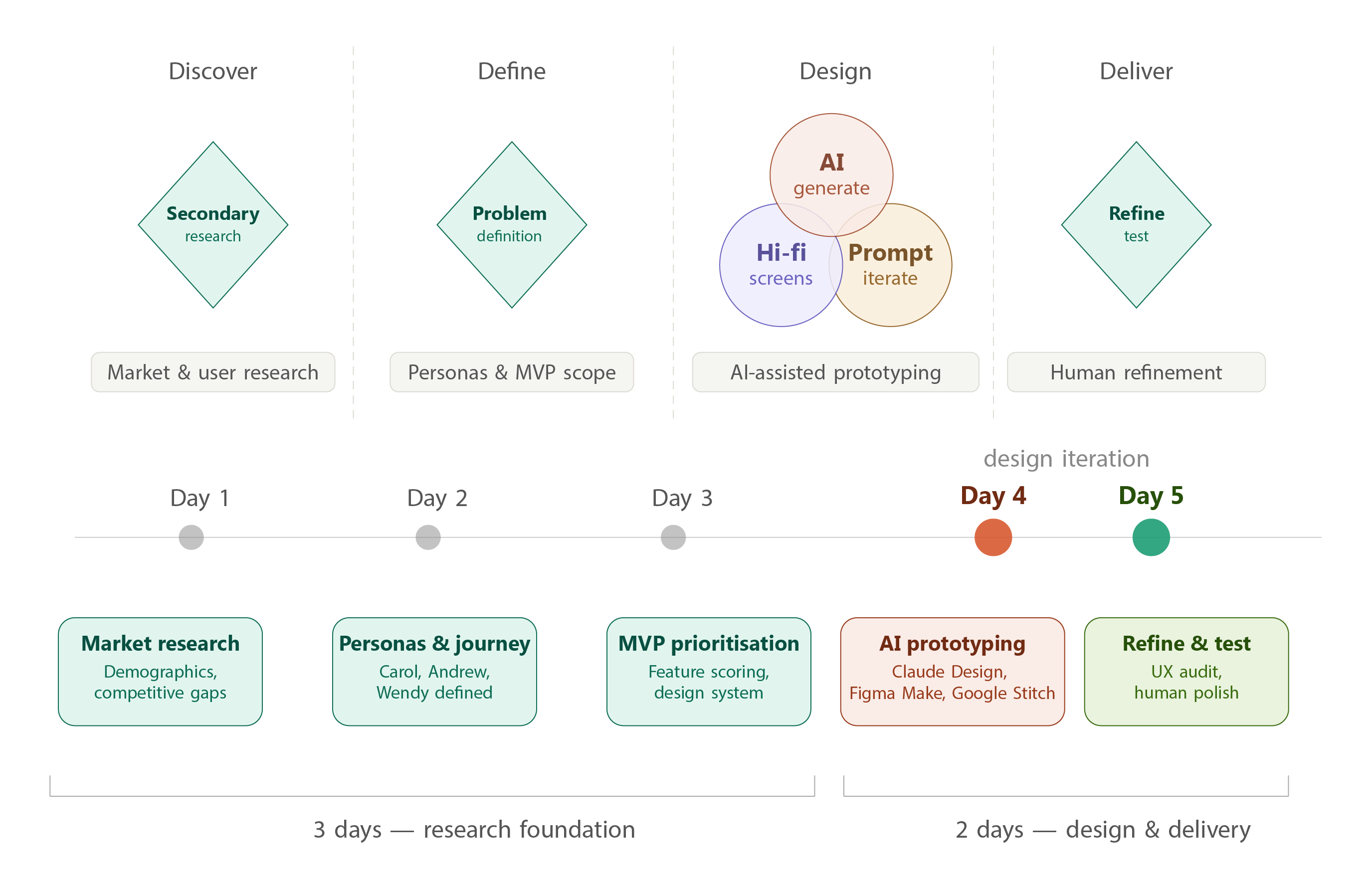Design decision screen